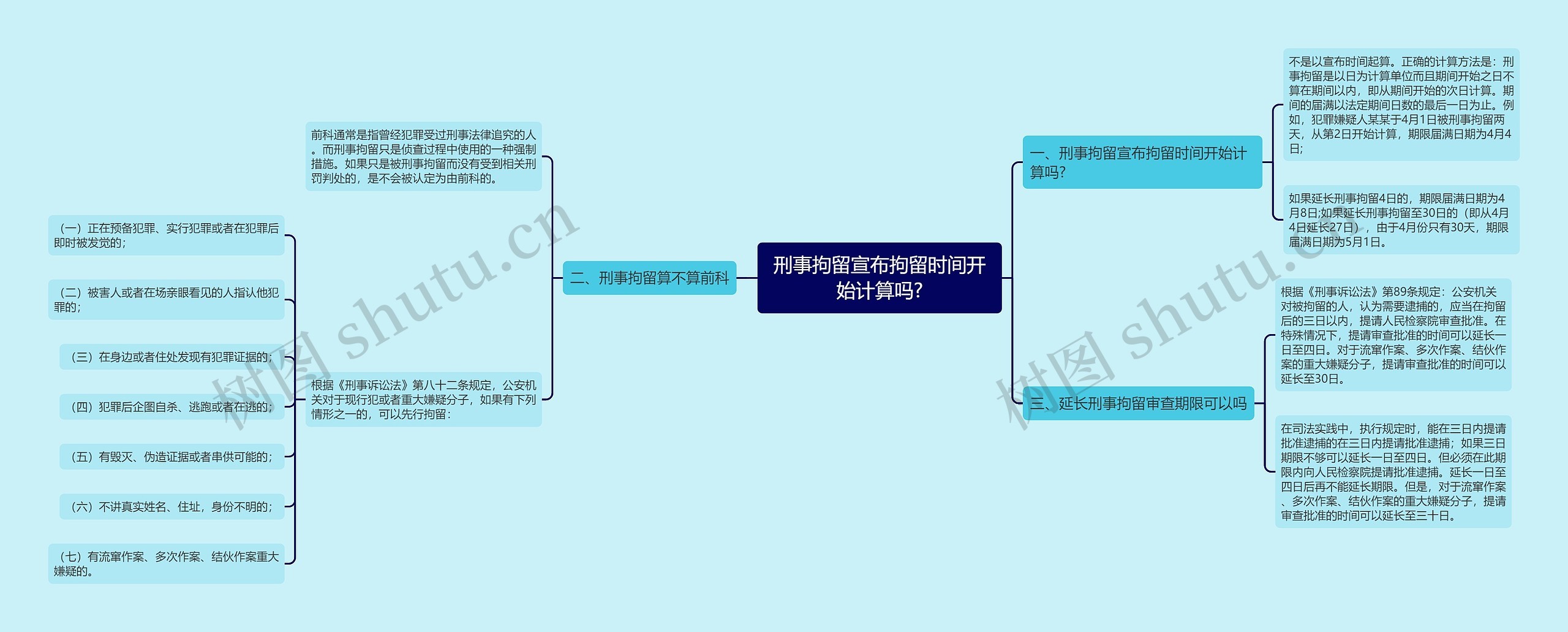 刑事拘留宣布拘留时间开始计算吗?思维导图