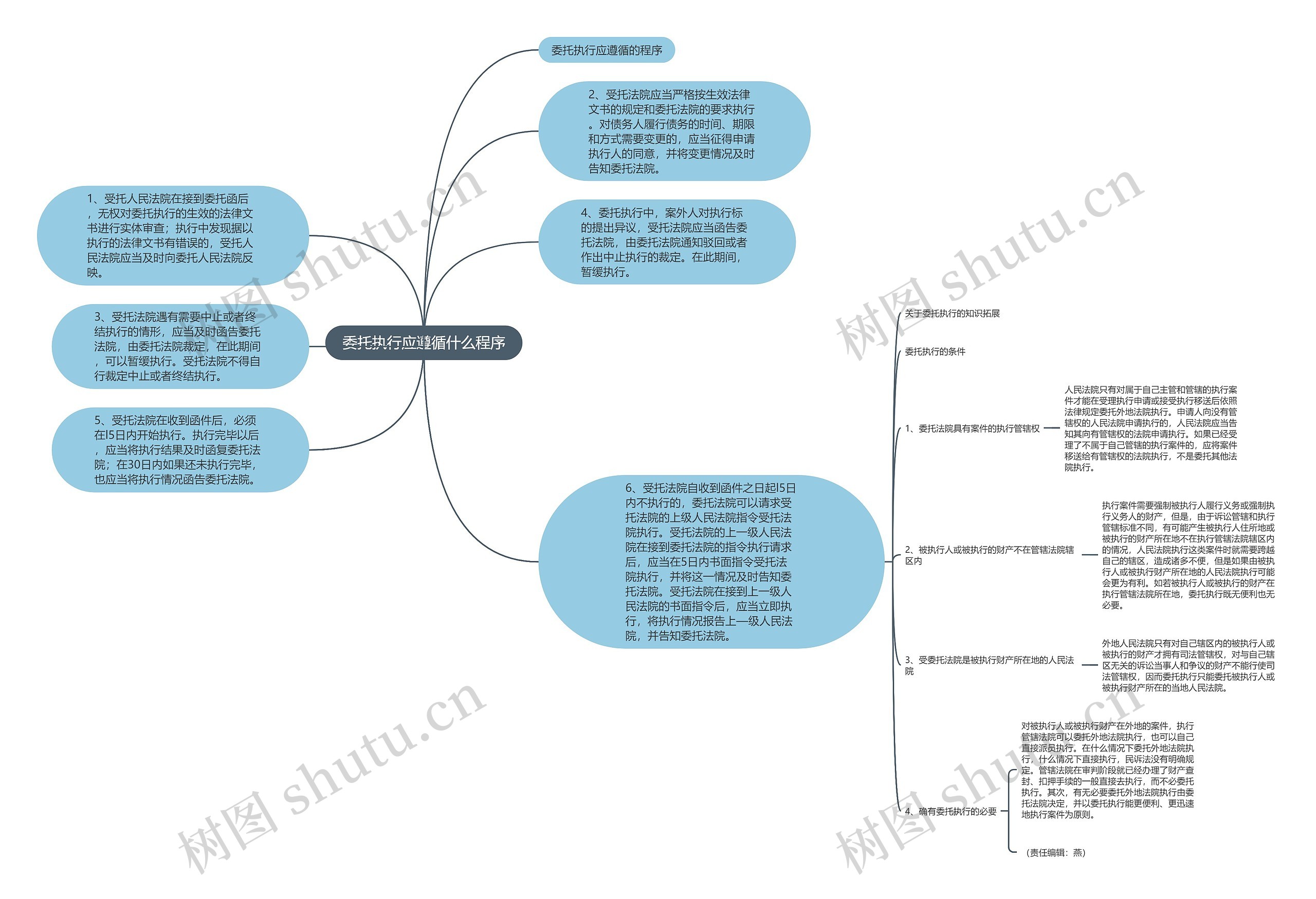 委托执行应遵循什么程序思维导图