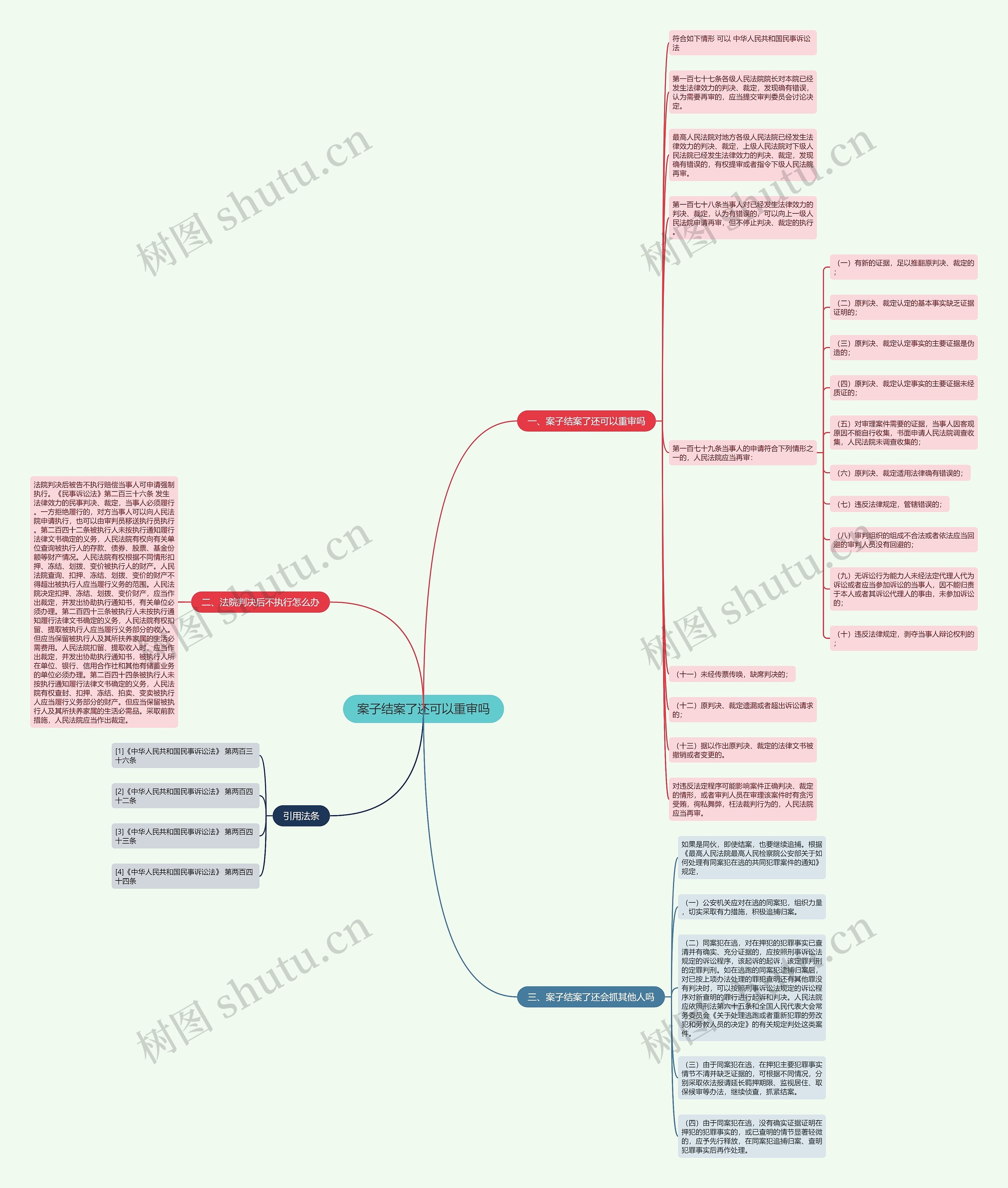 案子结案了还可以重审吗思维导图