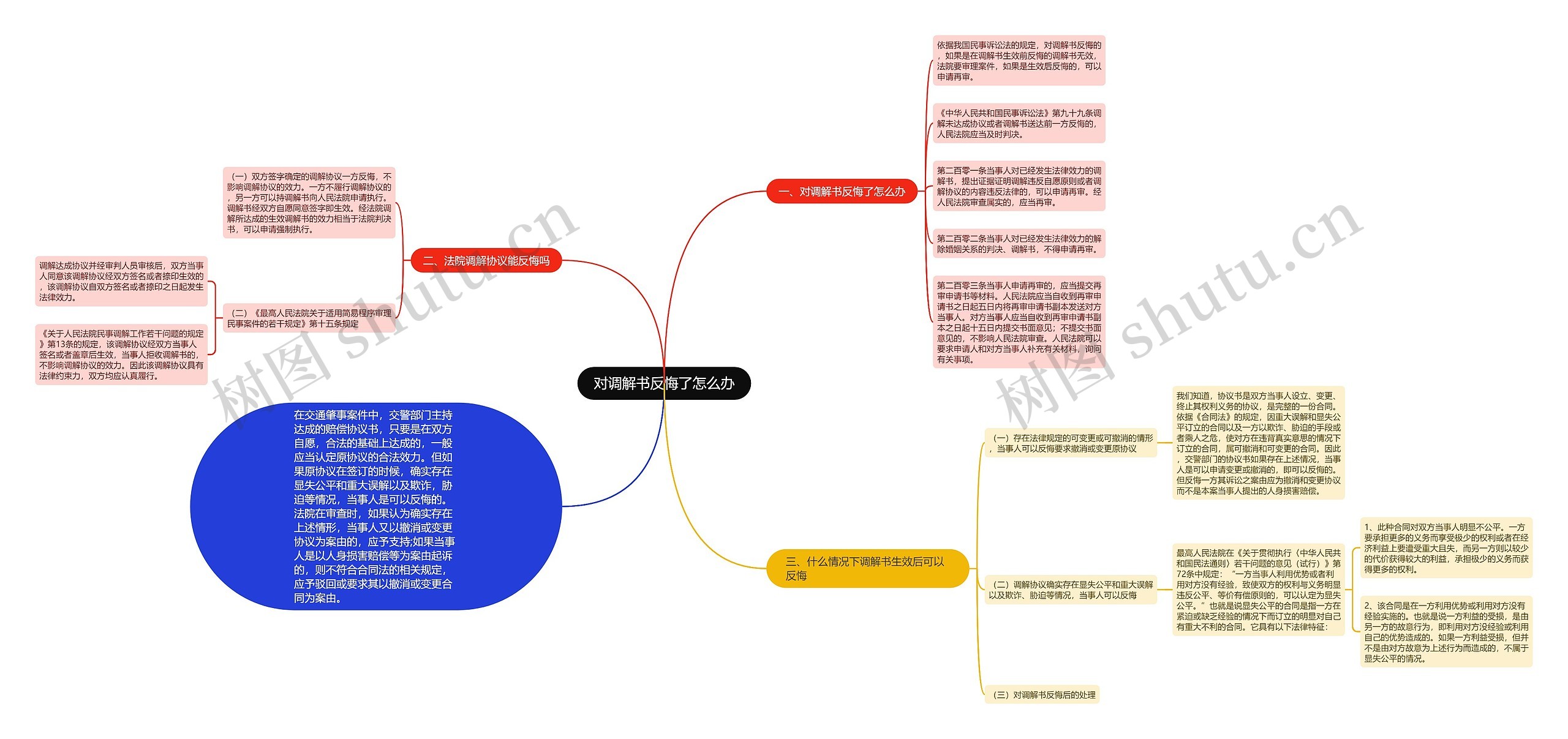 对调解书反悔了怎么办思维导图