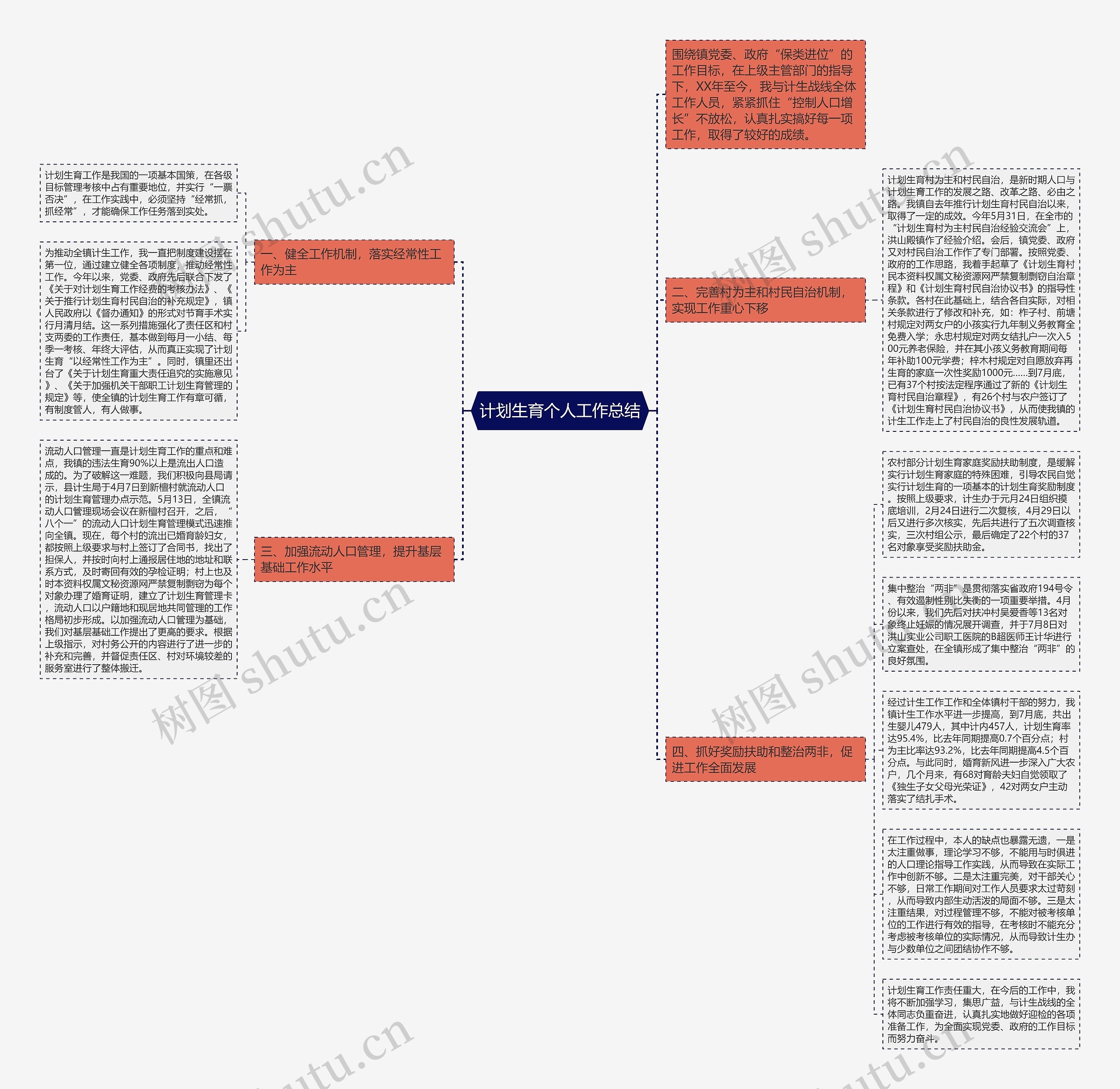 计划生育个人工作总结思维导图