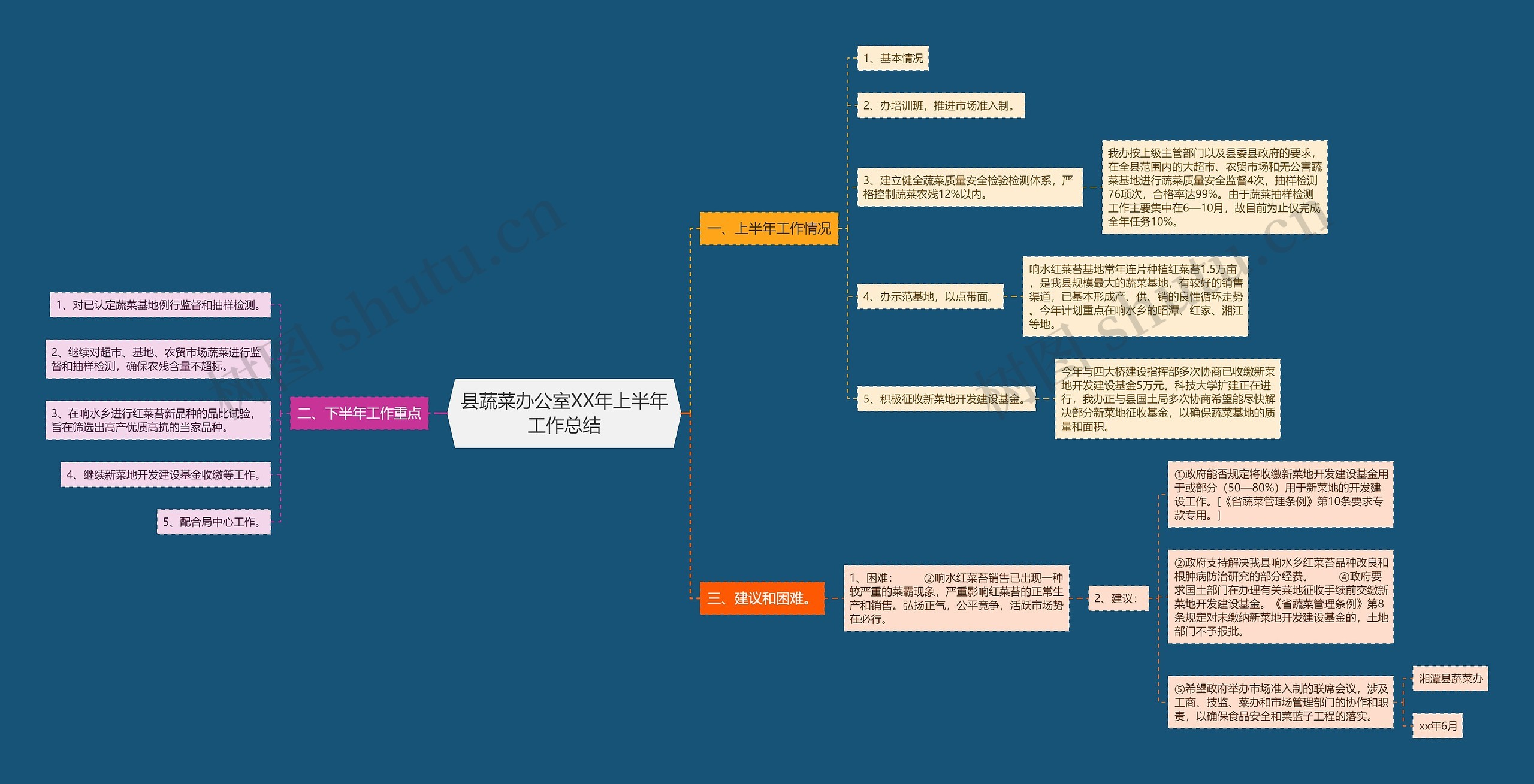 县蔬菜办公室XX年上半年工作总结思维导图