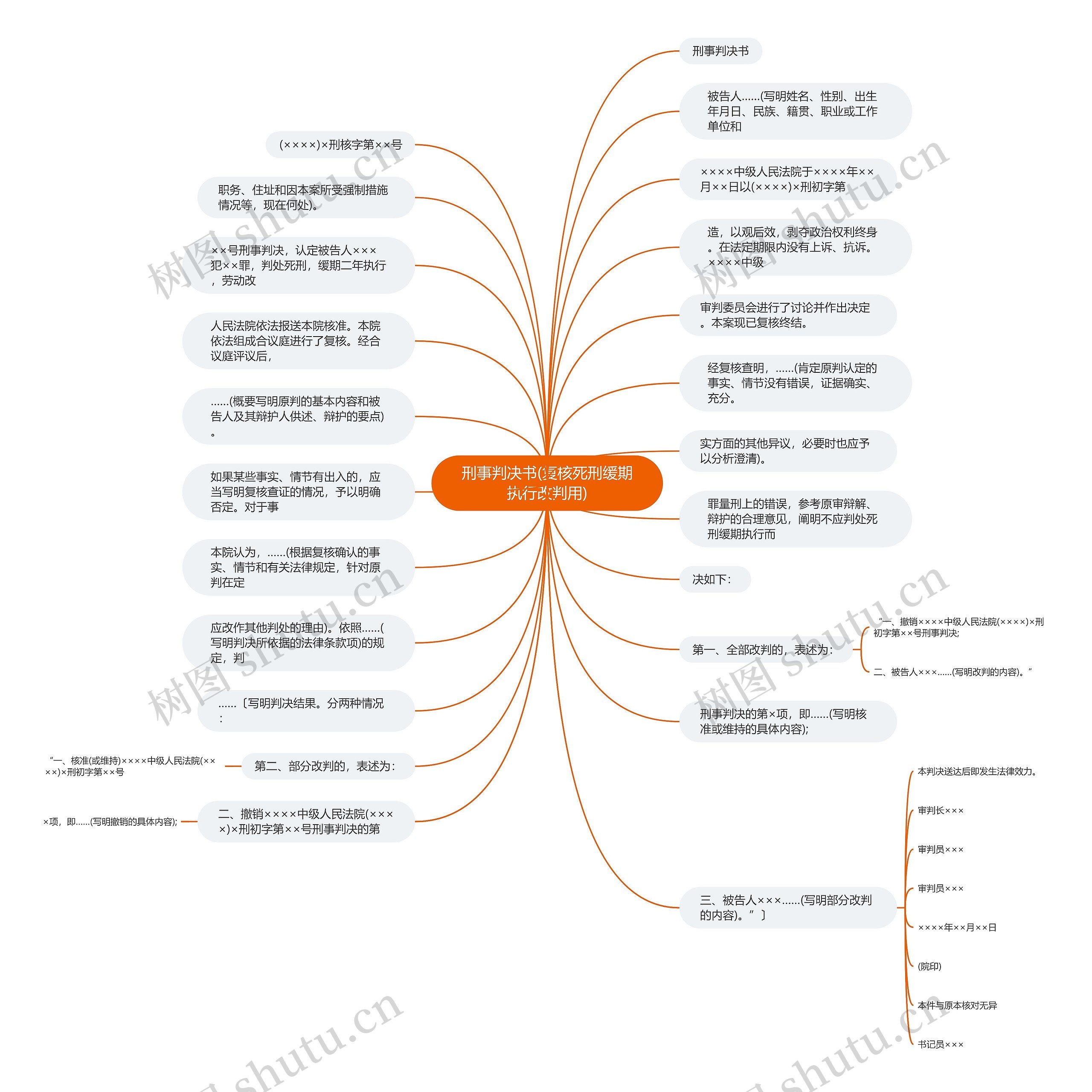 刑事判决书(复核死刑缓期执行改判用)思维导图