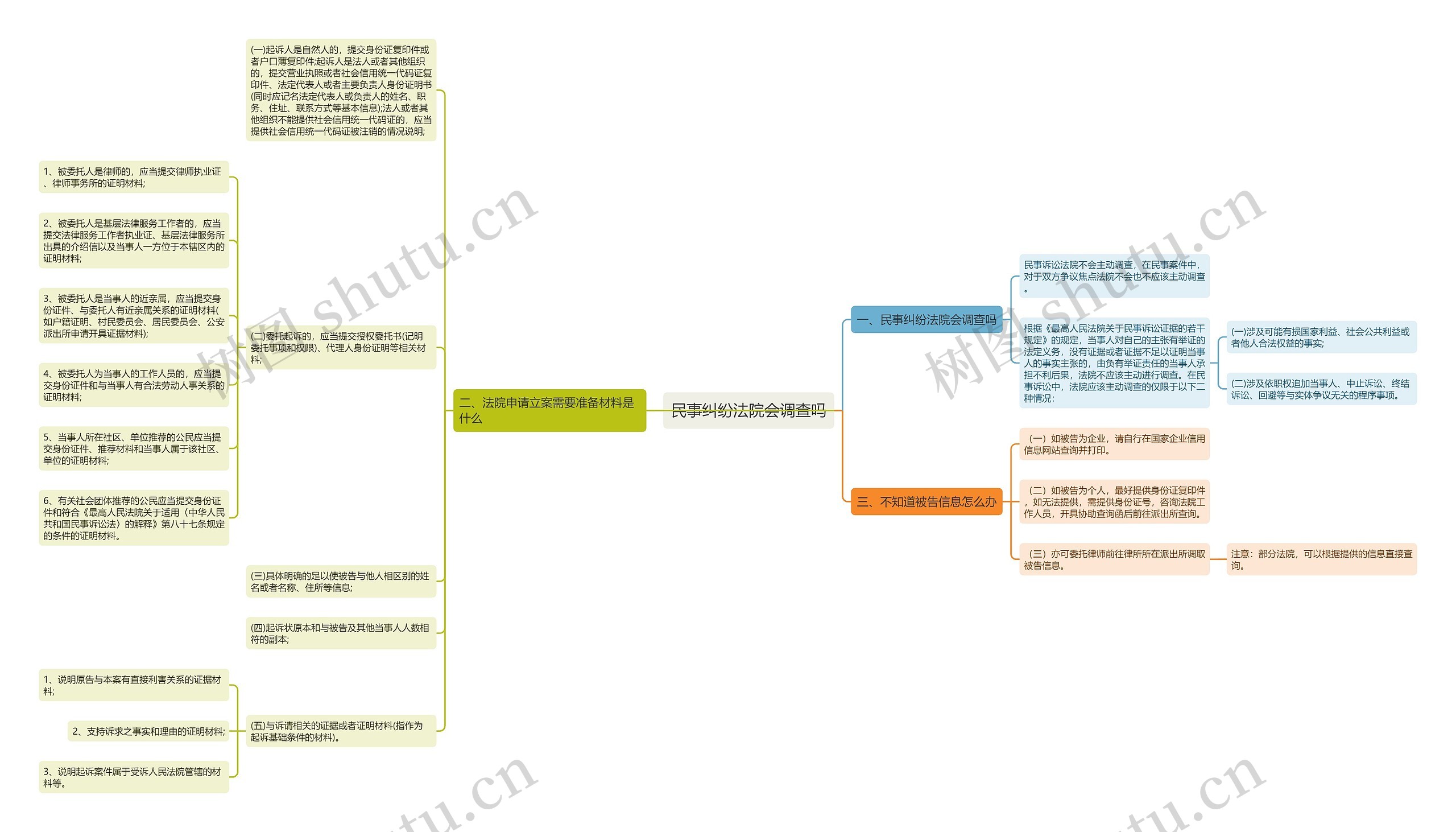 民事纠纷法院会调查吗思维导图