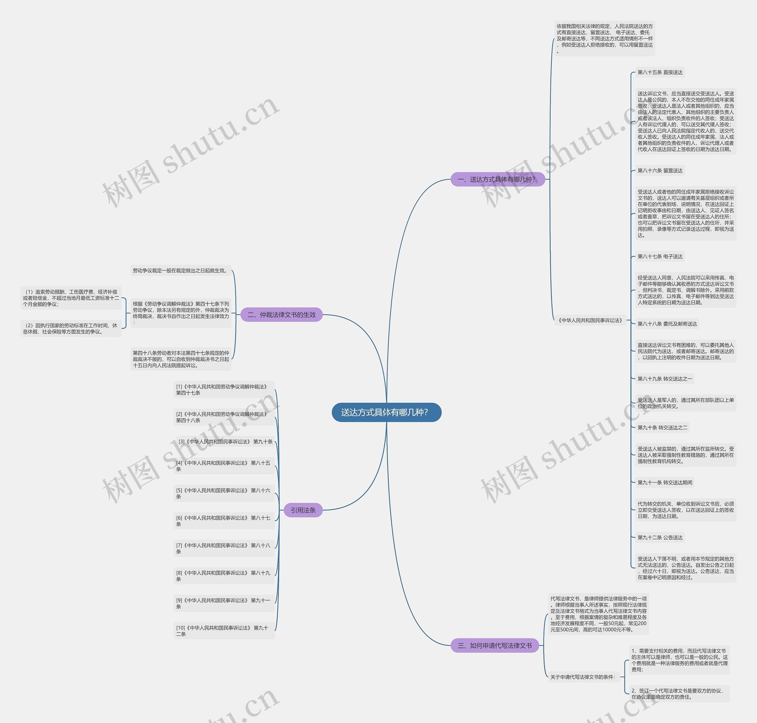 送达方式具体有哪几种？思维导图
