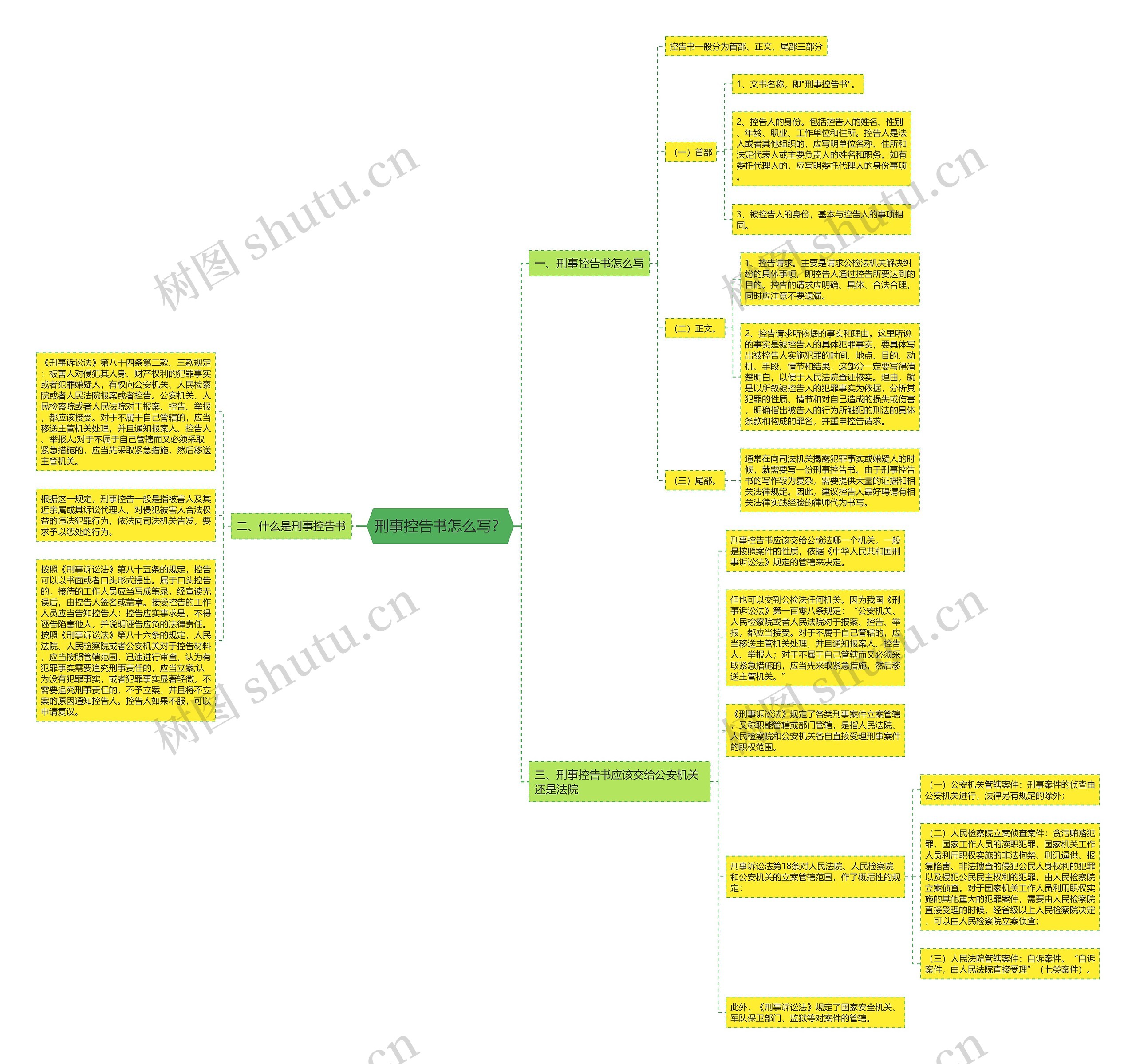 刑事控告书怎么写？思维导图
