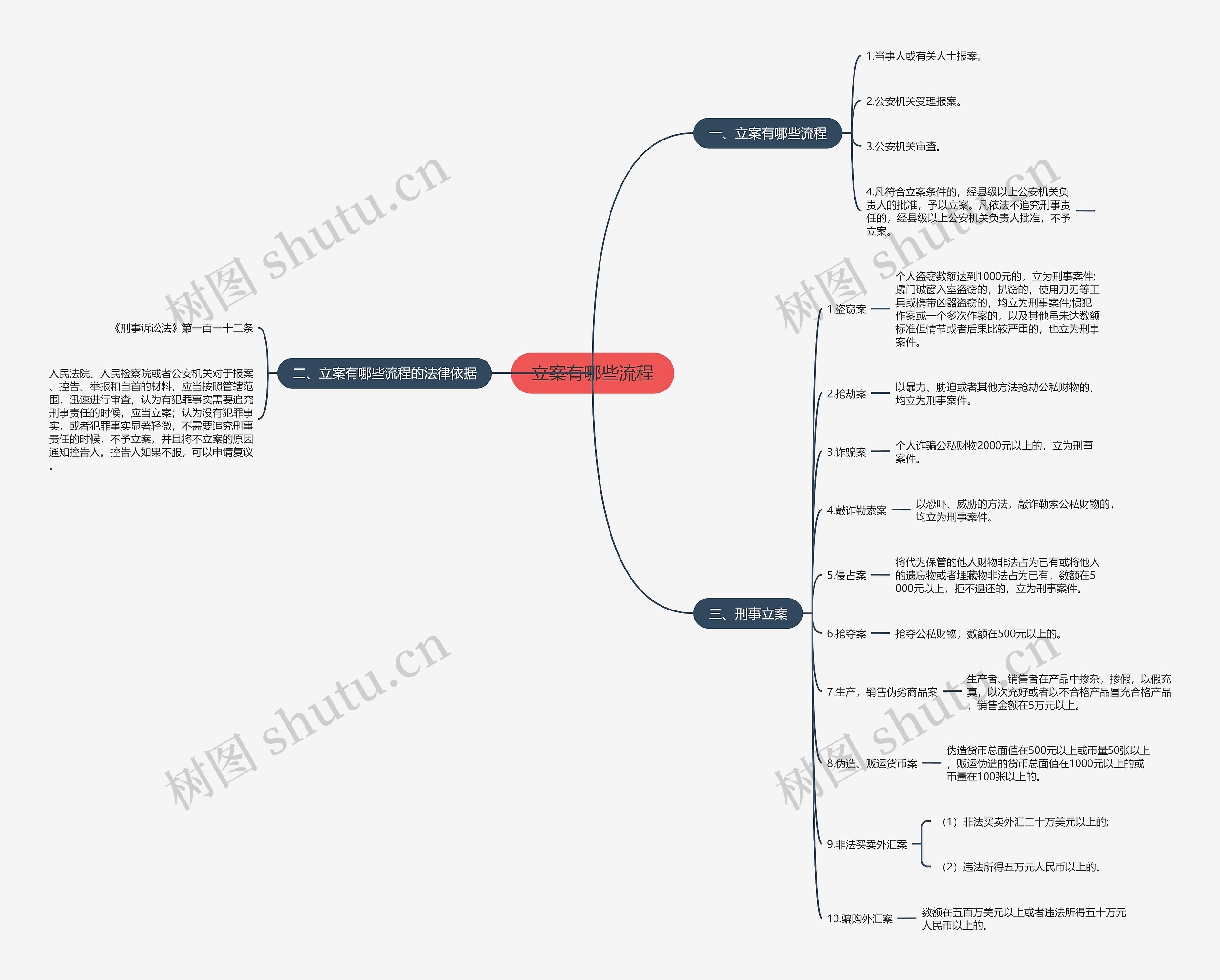 立案有哪些流程思维导图