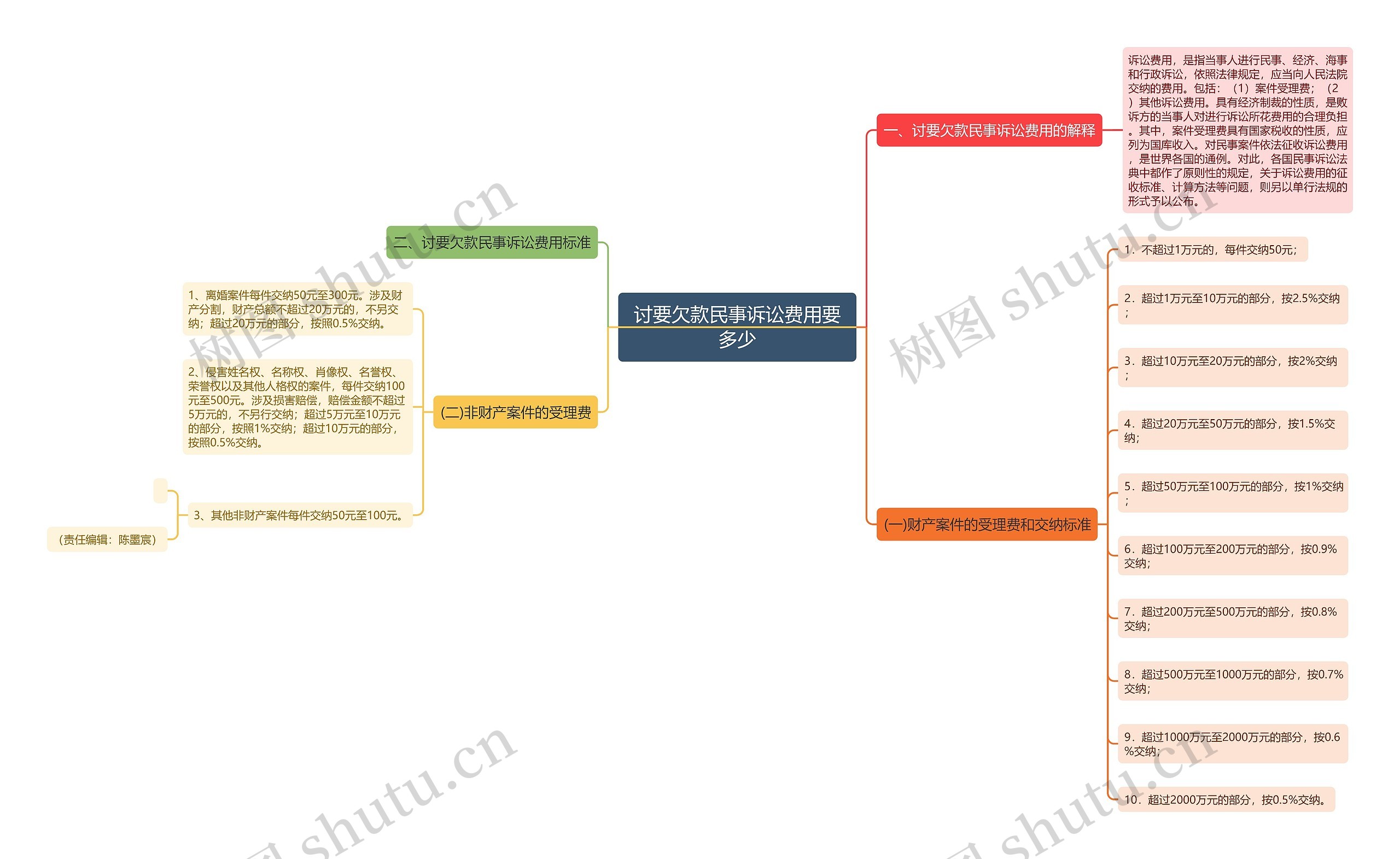 讨要欠款民事诉讼费用要多少思维导图