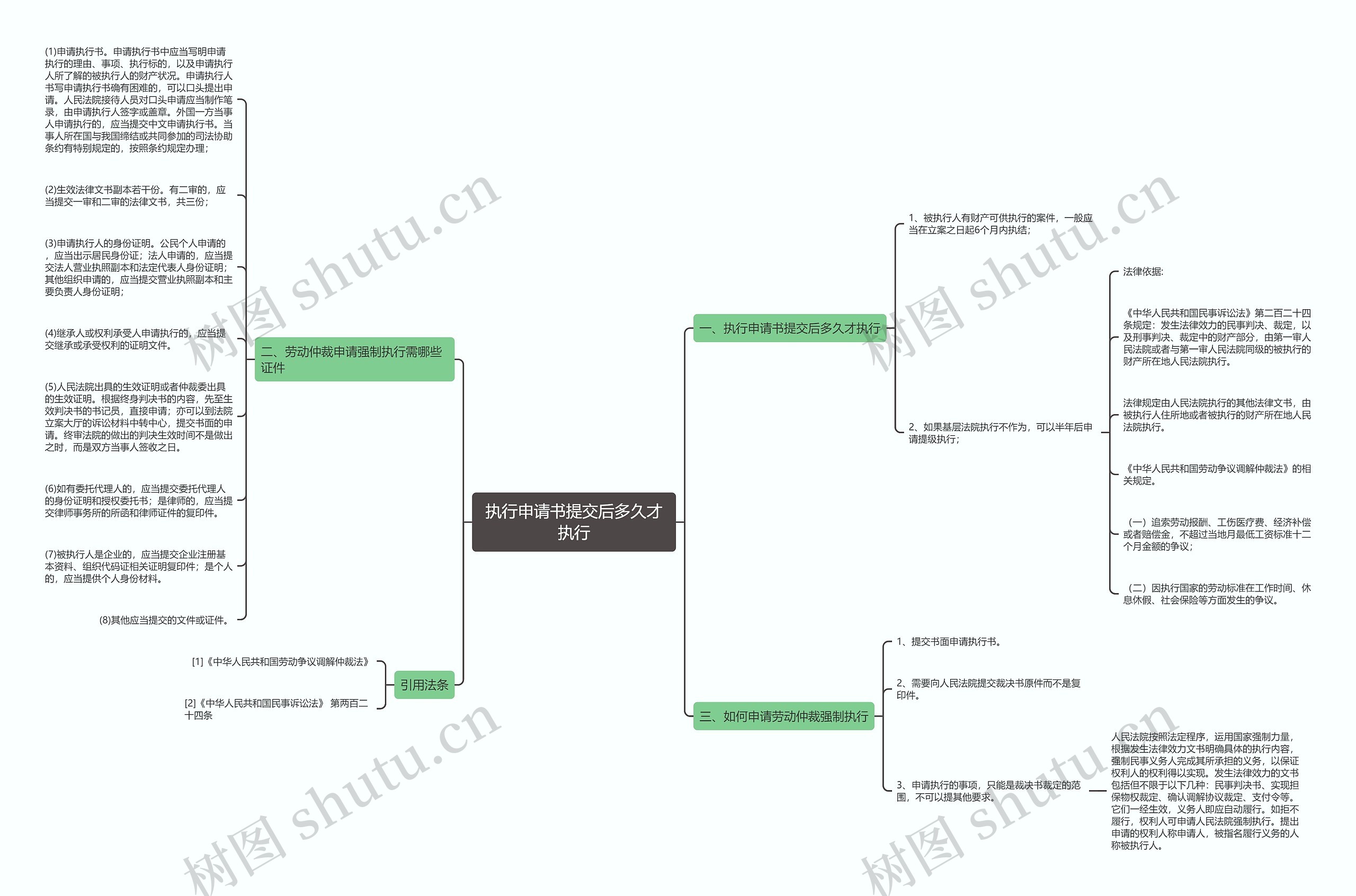执行申请书提交后多久才执行思维导图