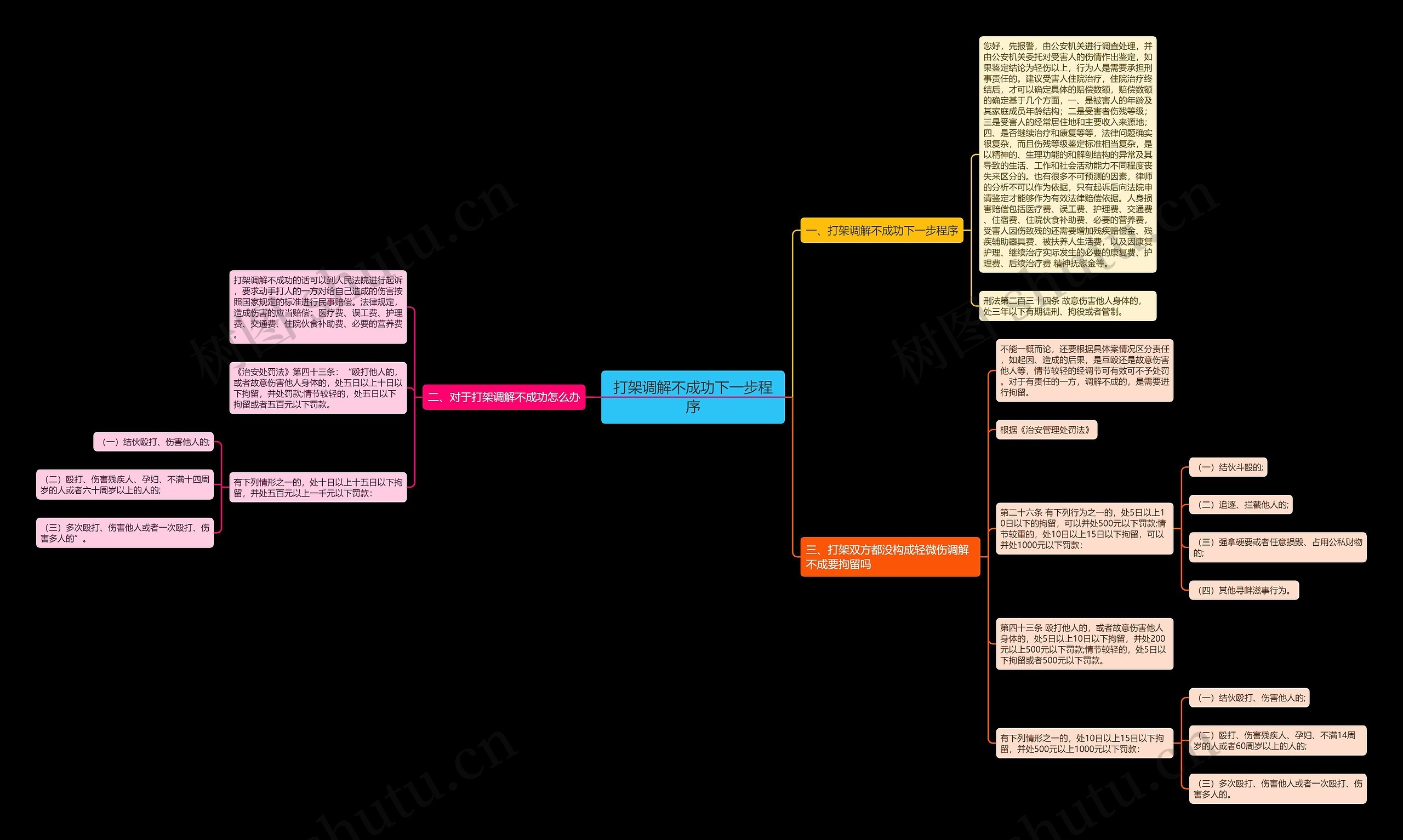 打架调解不成功下一步程序思维导图