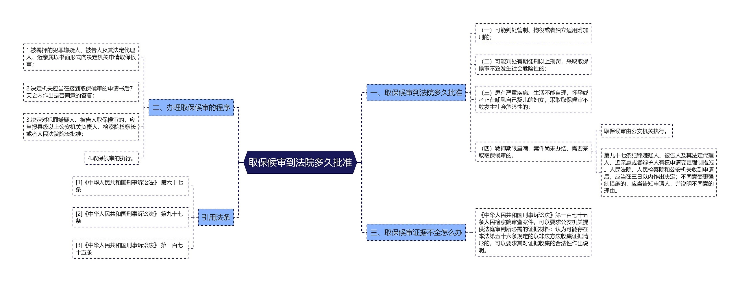 取保候审到法院多久批准