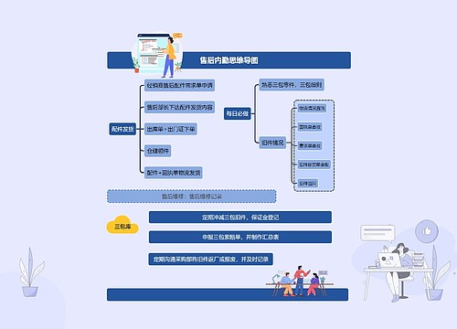 售后内勤思维导图