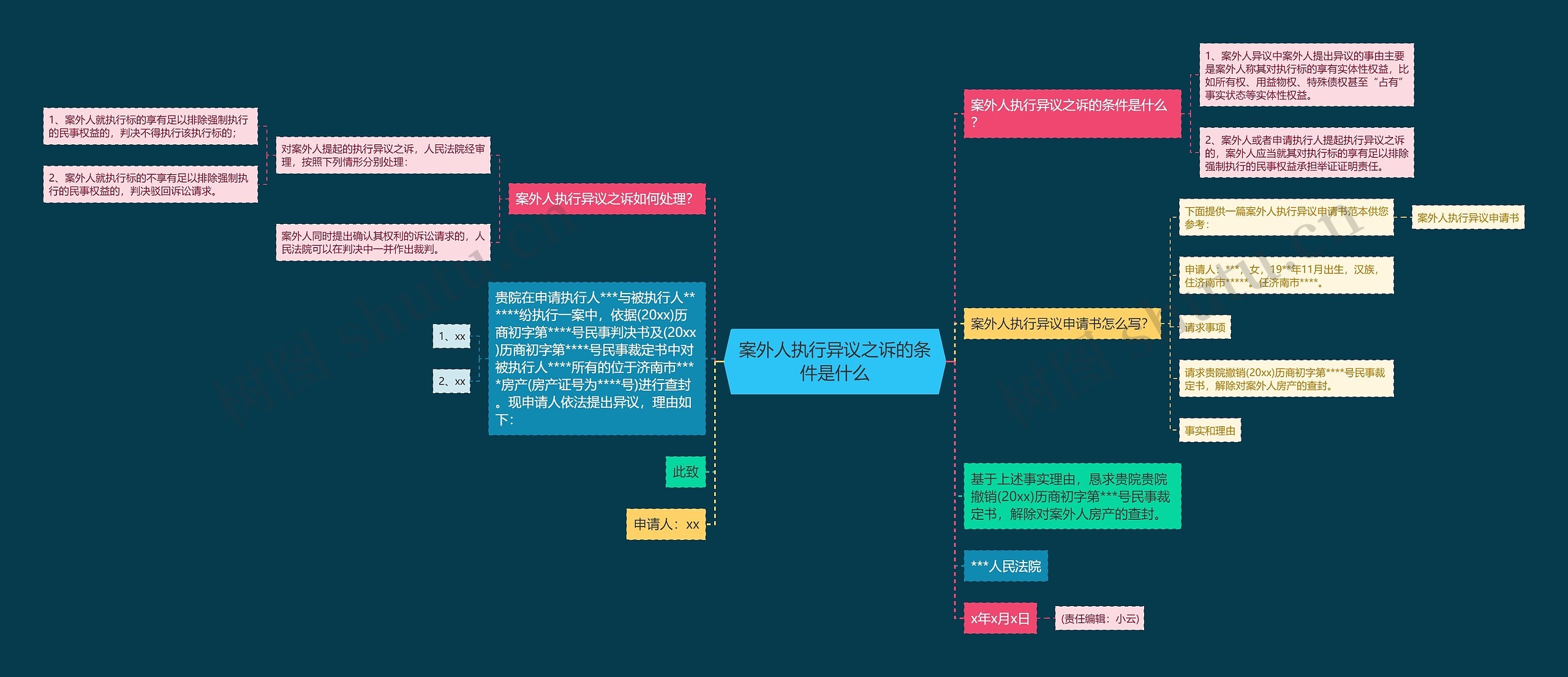 案外人执行异议之诉的条件是什么思维导图