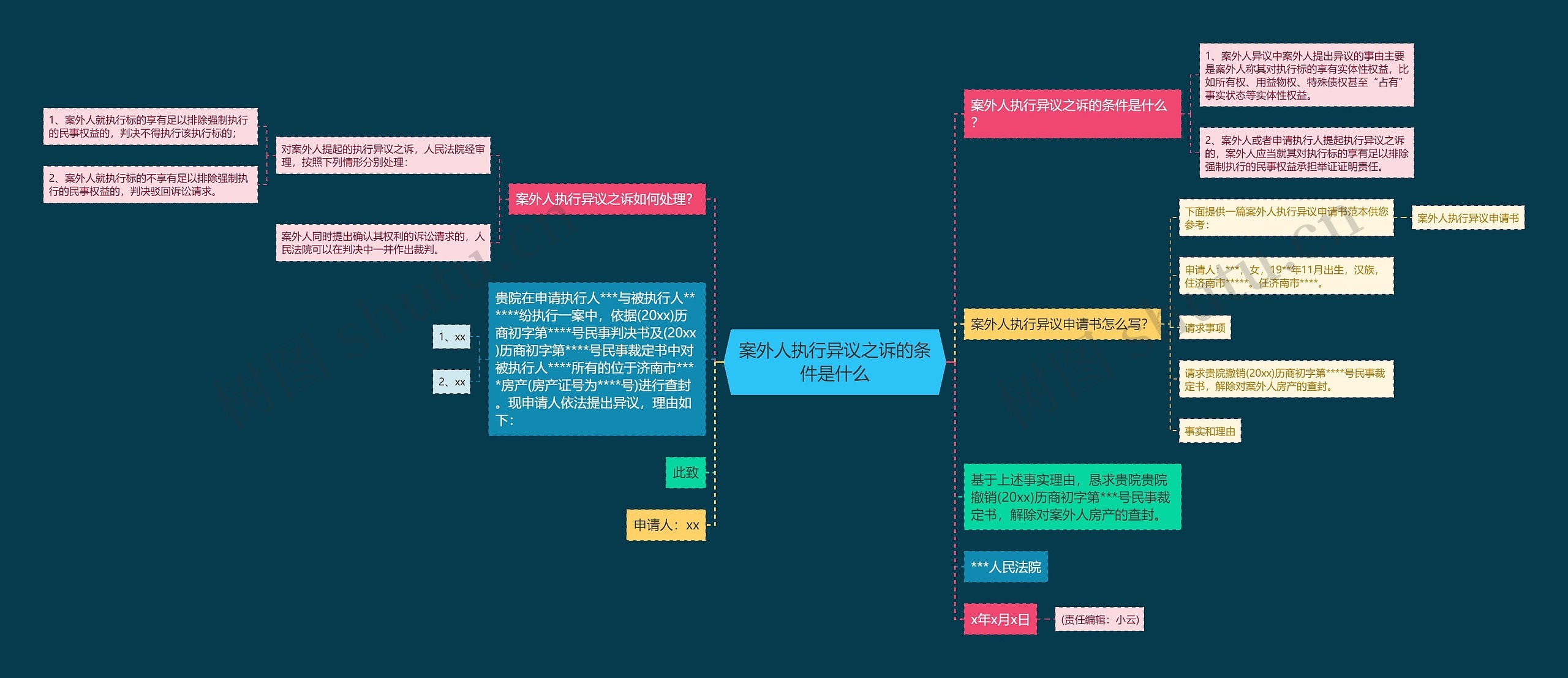 案外人执行异议之诉的条件是什么思维导图高清图 案外人执行异议之诉的条件是什么思维导图