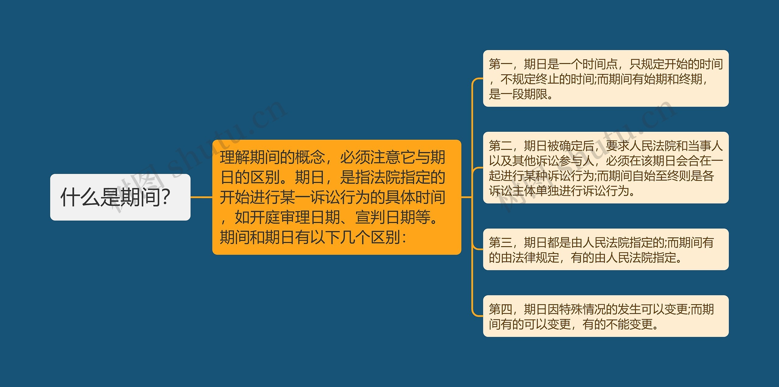 什么是期间? 什么是期间?