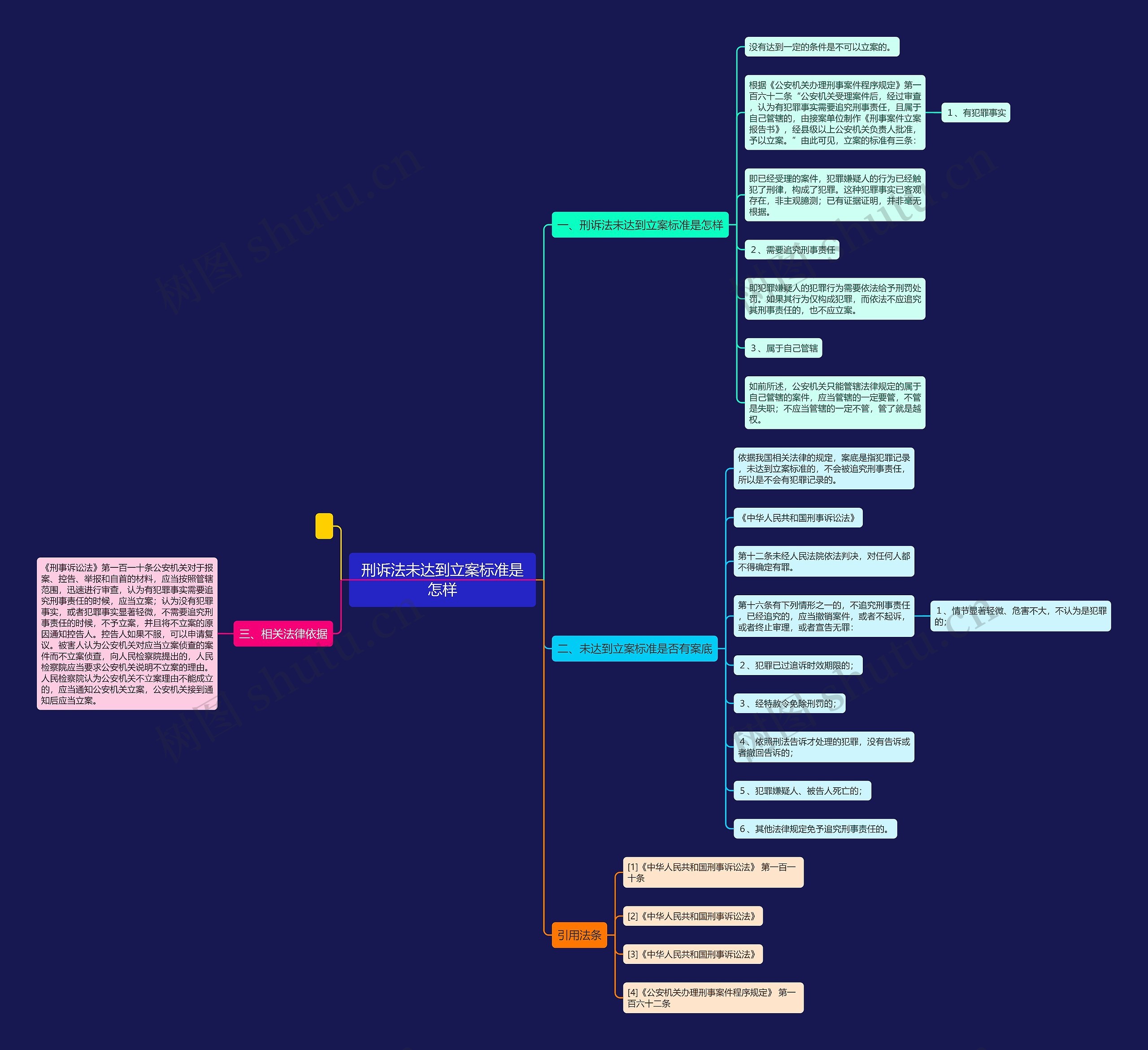 刑诉法未达到立案标准是怎样思维导图