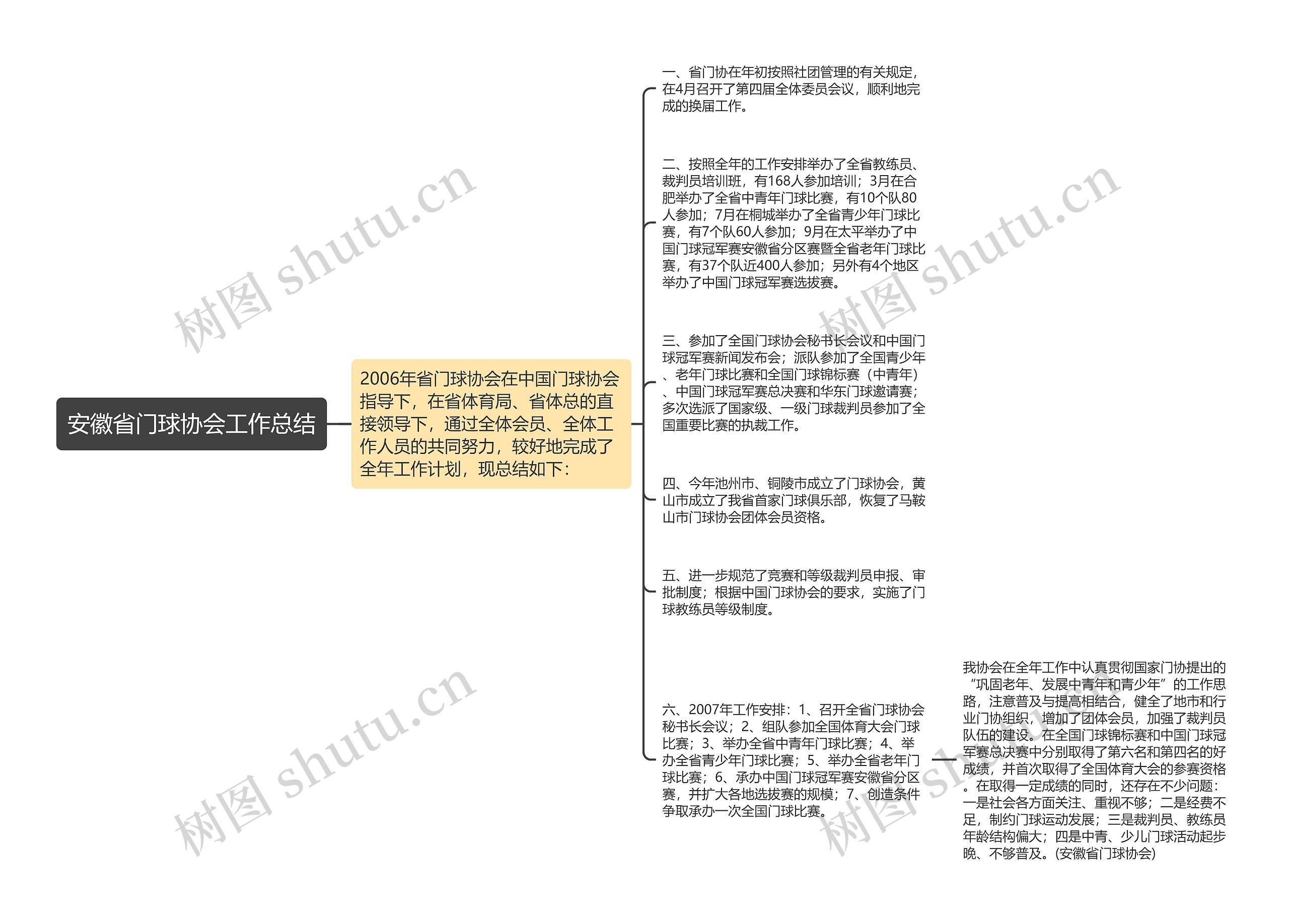 安徽省门球协会工作总结思维导图