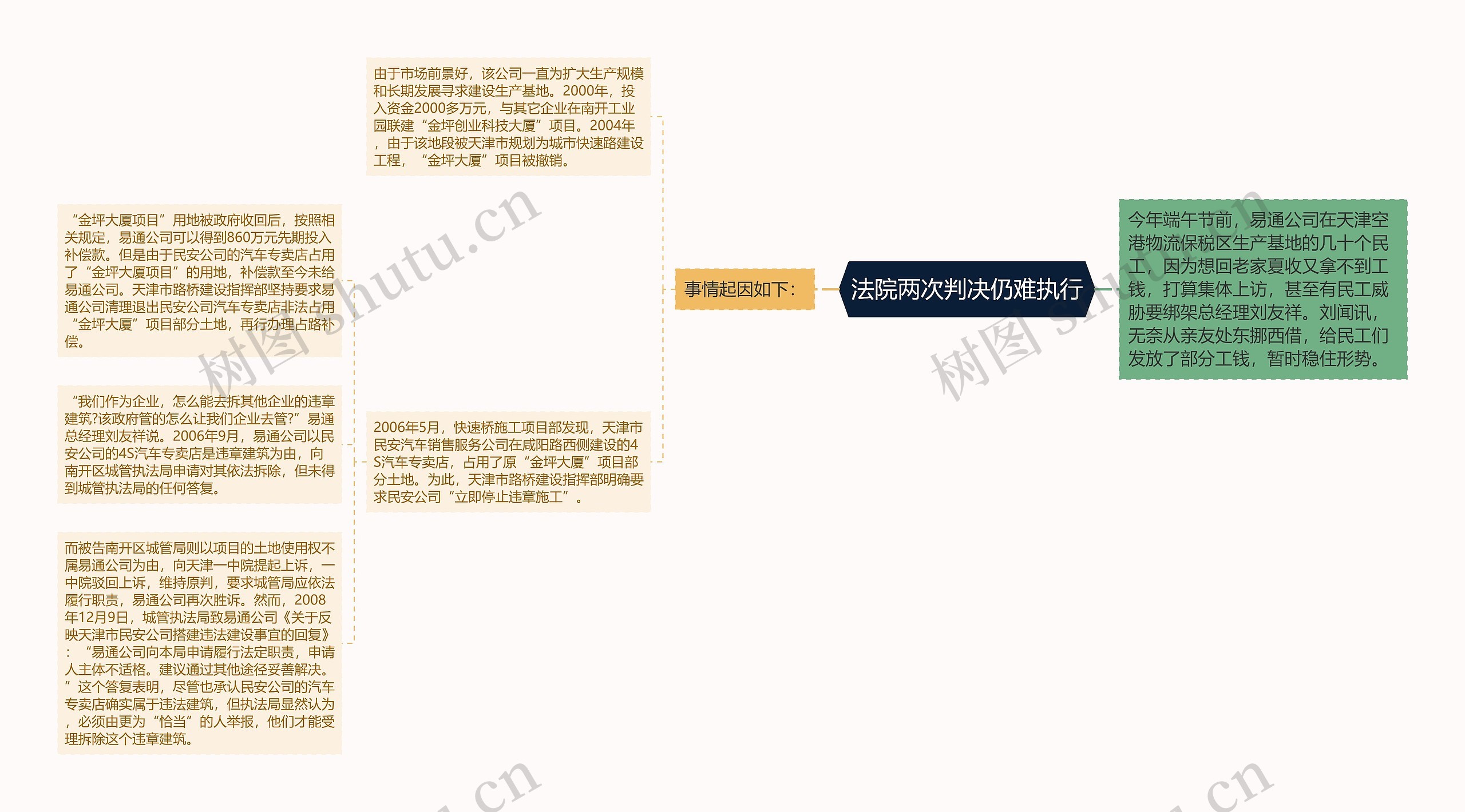 法院两次判决仍难执行思维导图