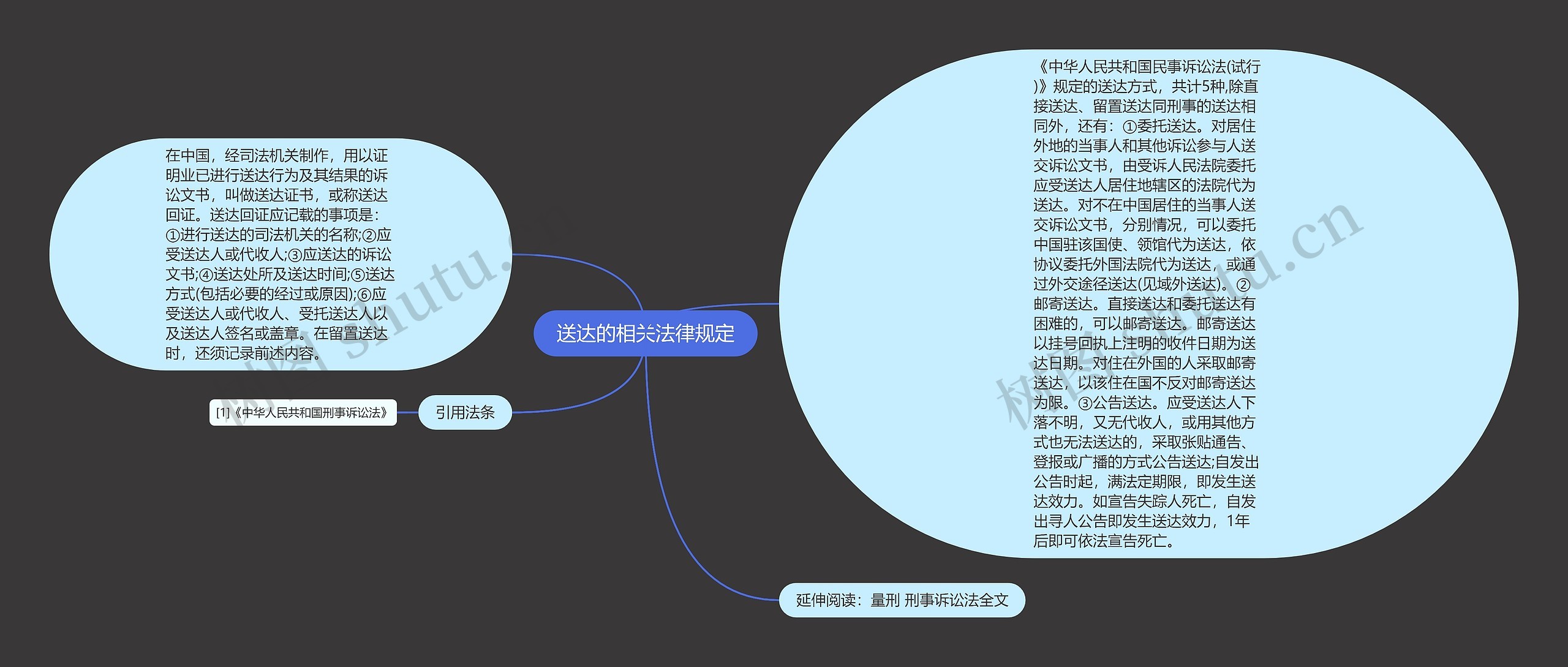 送达的相关法律规定思维导图