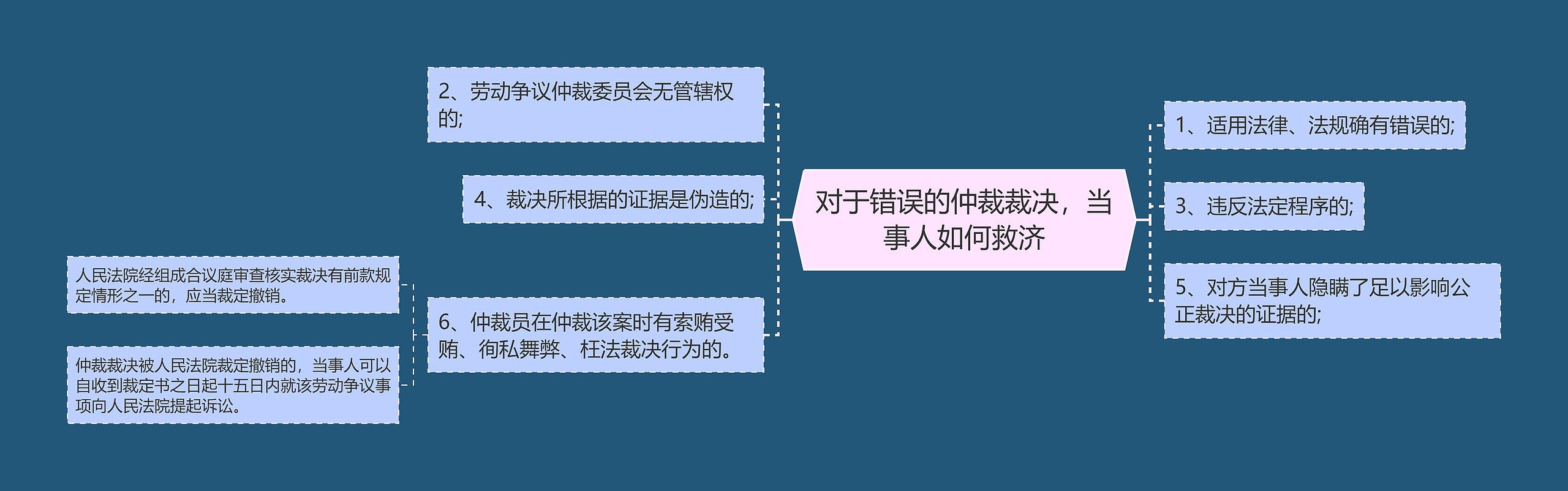 对于错误的仲裁裁决,当事人如何救济 对于错误的仲裁裁决,当事人如何救济