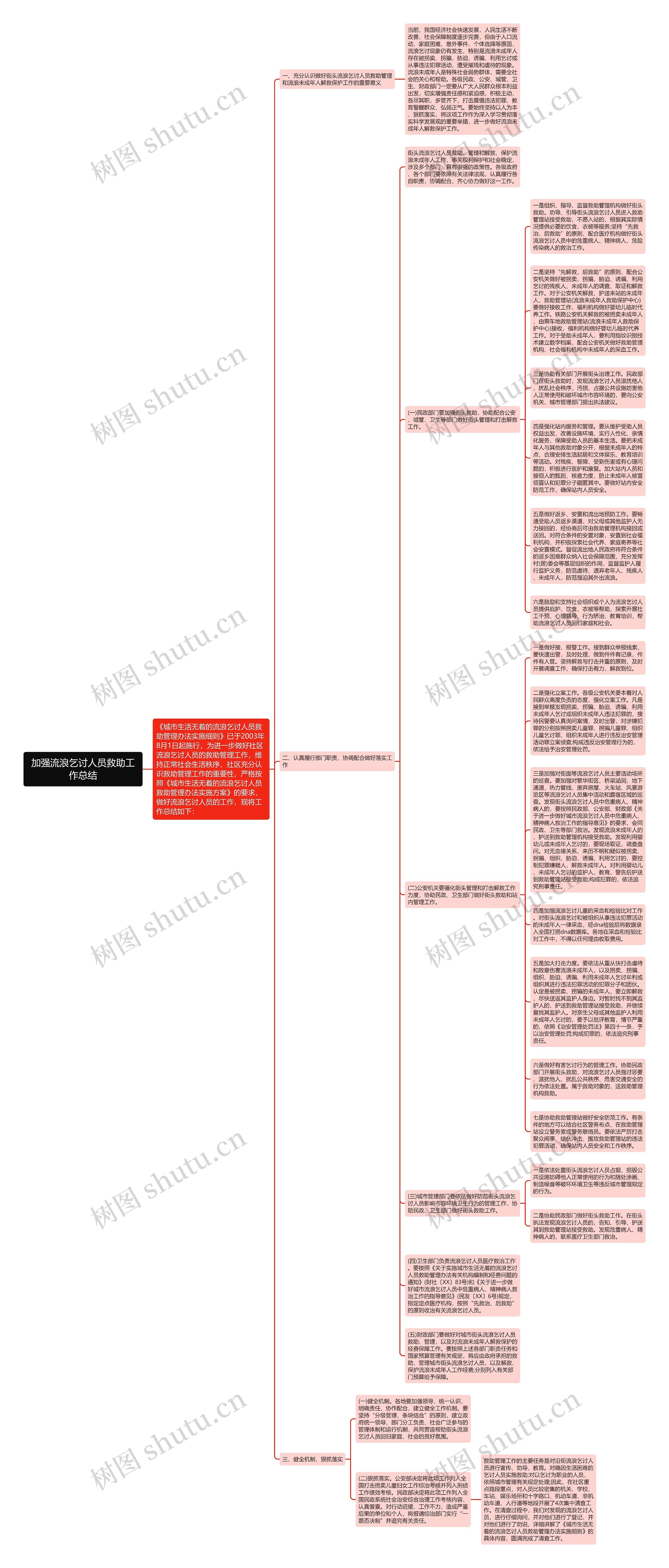 加强流浪乞讨人员救助工作总结思维导图