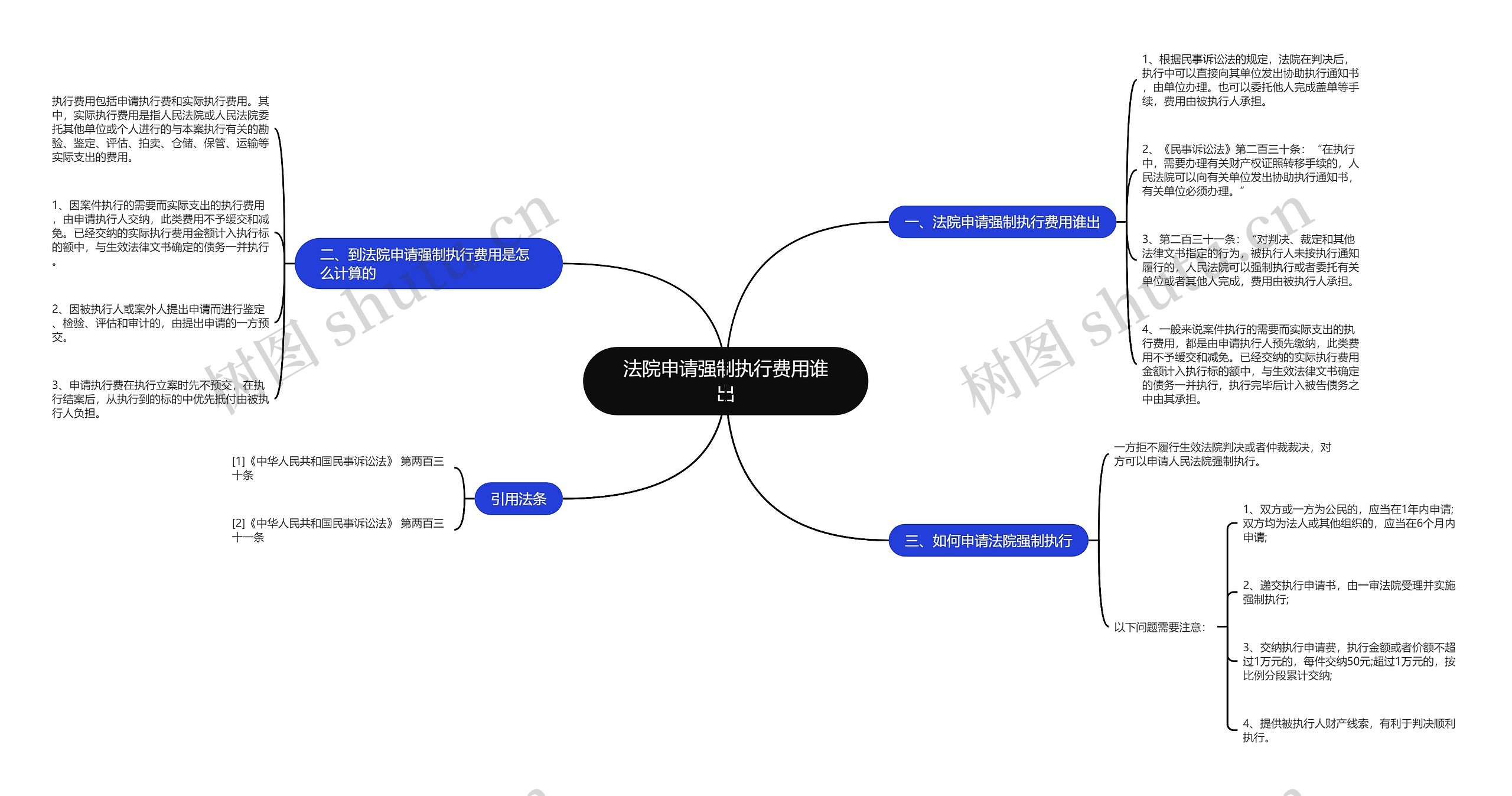 法院申请强制执行费用谁出思维导图