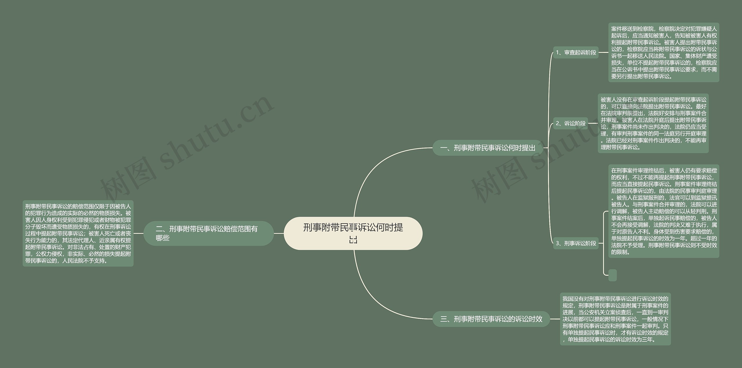 刑事附带民事诉讼何时提出思维导图