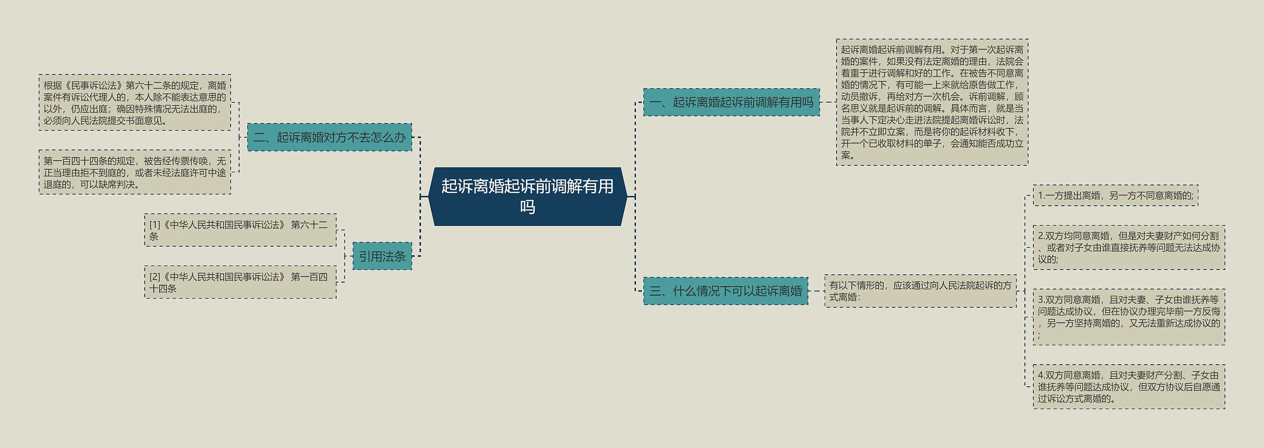 起诉离婚起诉前调解有用吗思维导图
