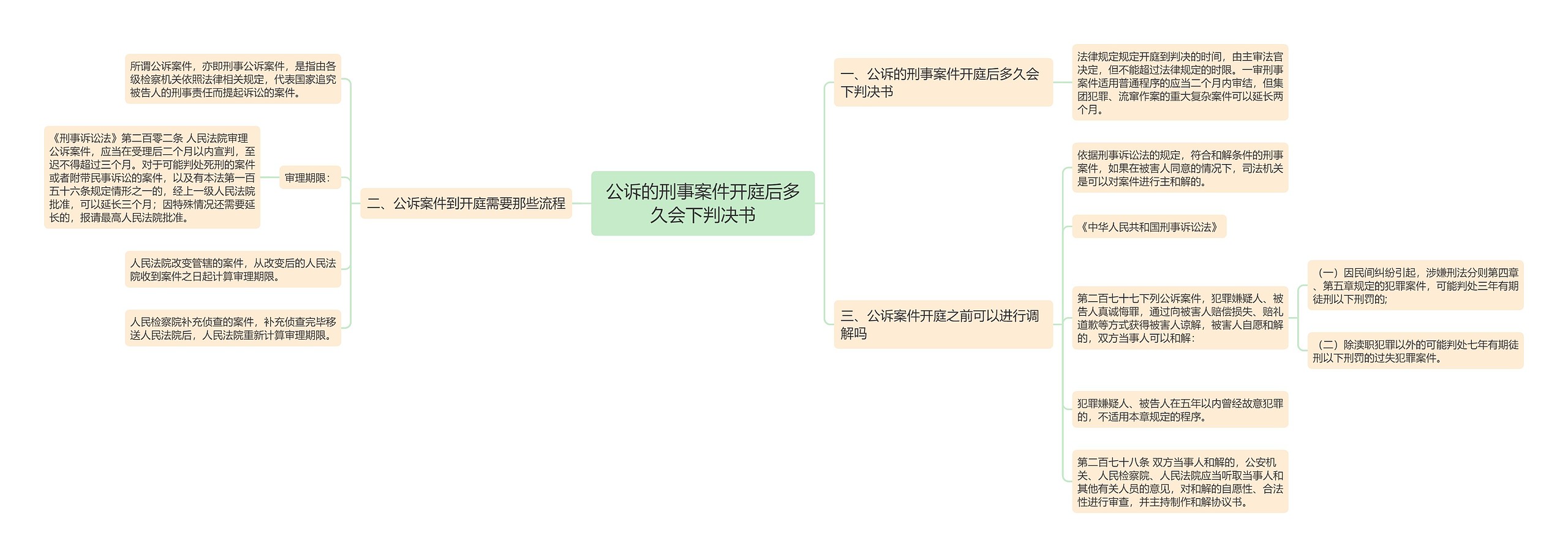公诉的刑事案件开庭后多久会下判决书