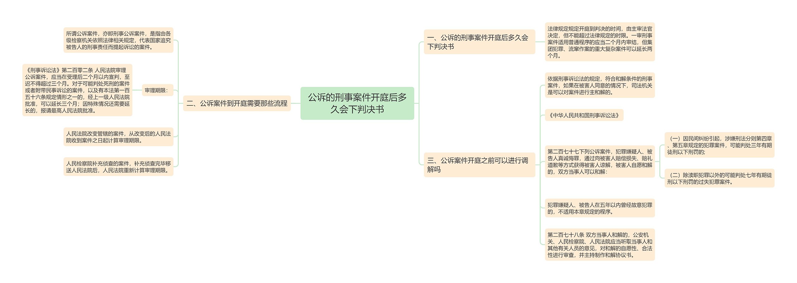 公诉的刑事案件开庭后多久会下判决书思维导图