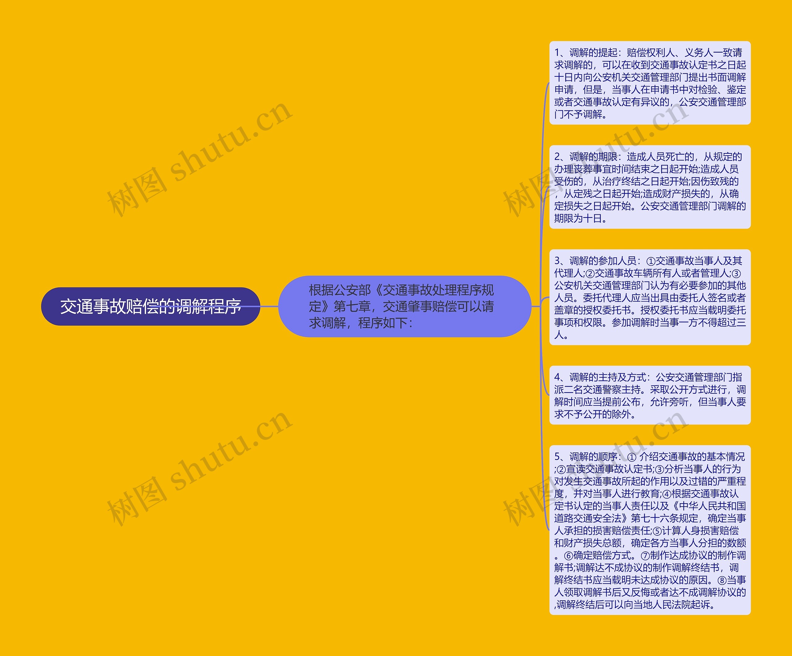 交通事故赔偿的调解程序思维导图