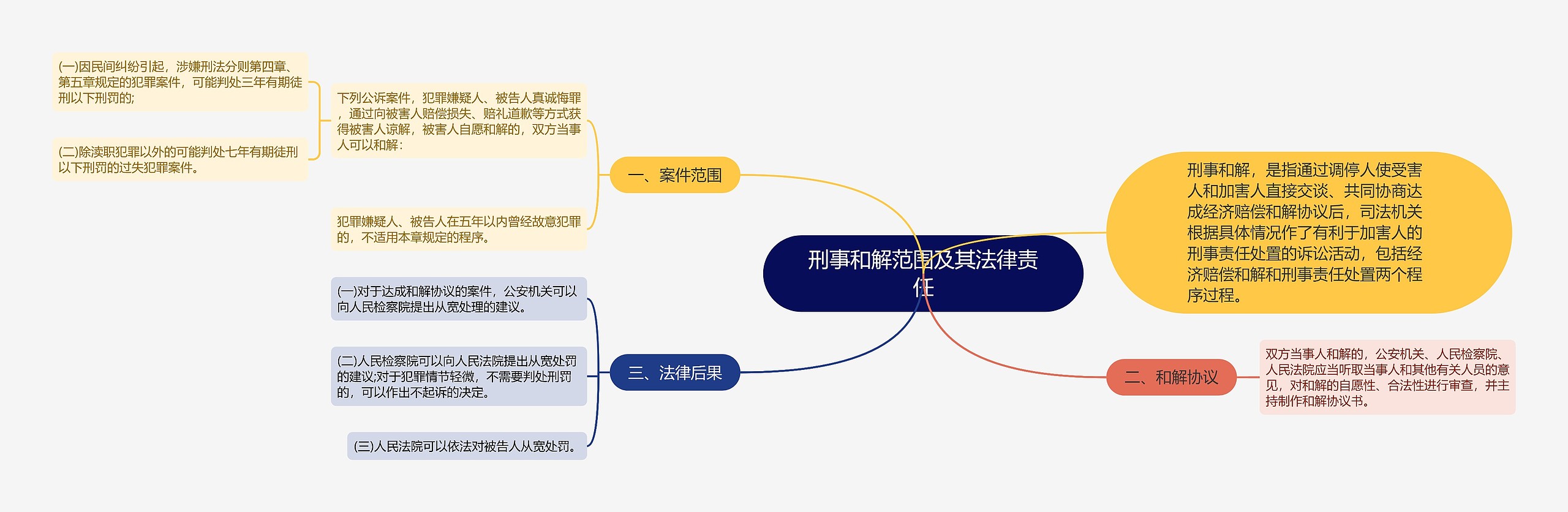 刑事和解范围及其法律责任思维导图