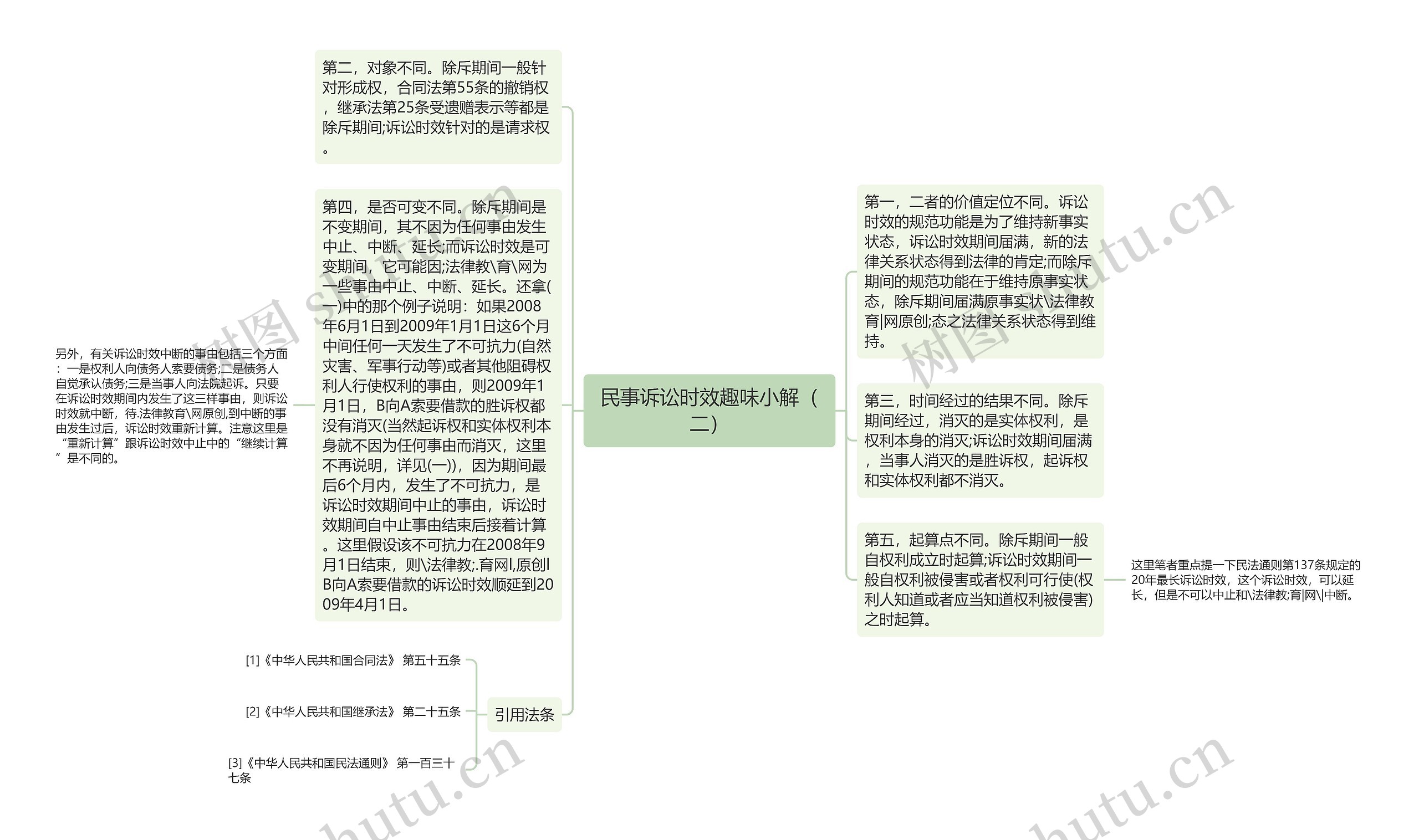 民事诉讼时效趣味小解（二）思维导图