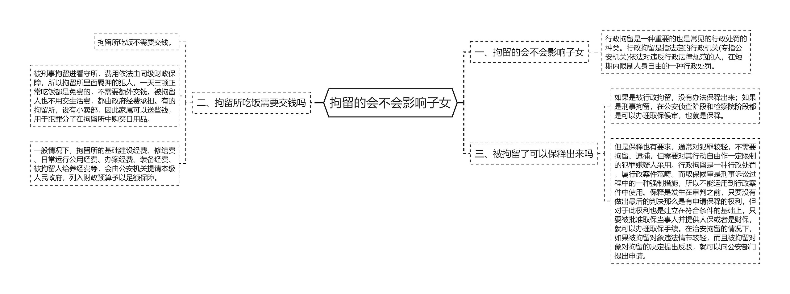 拘留的会不会影响子女思维导图