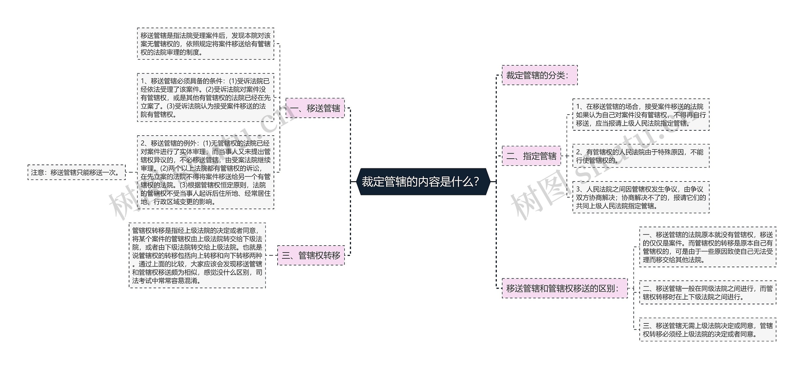 裁定管辖的内容是什么？