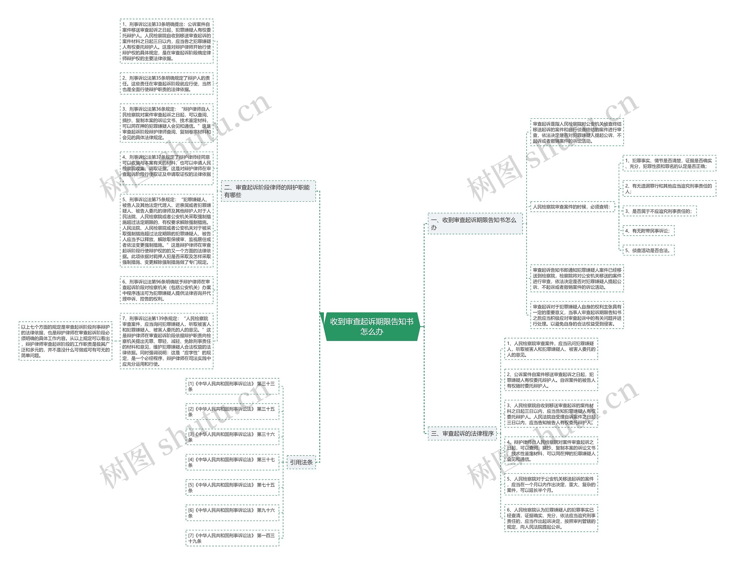 收到审查起诉期限告知书怎么办思维导图