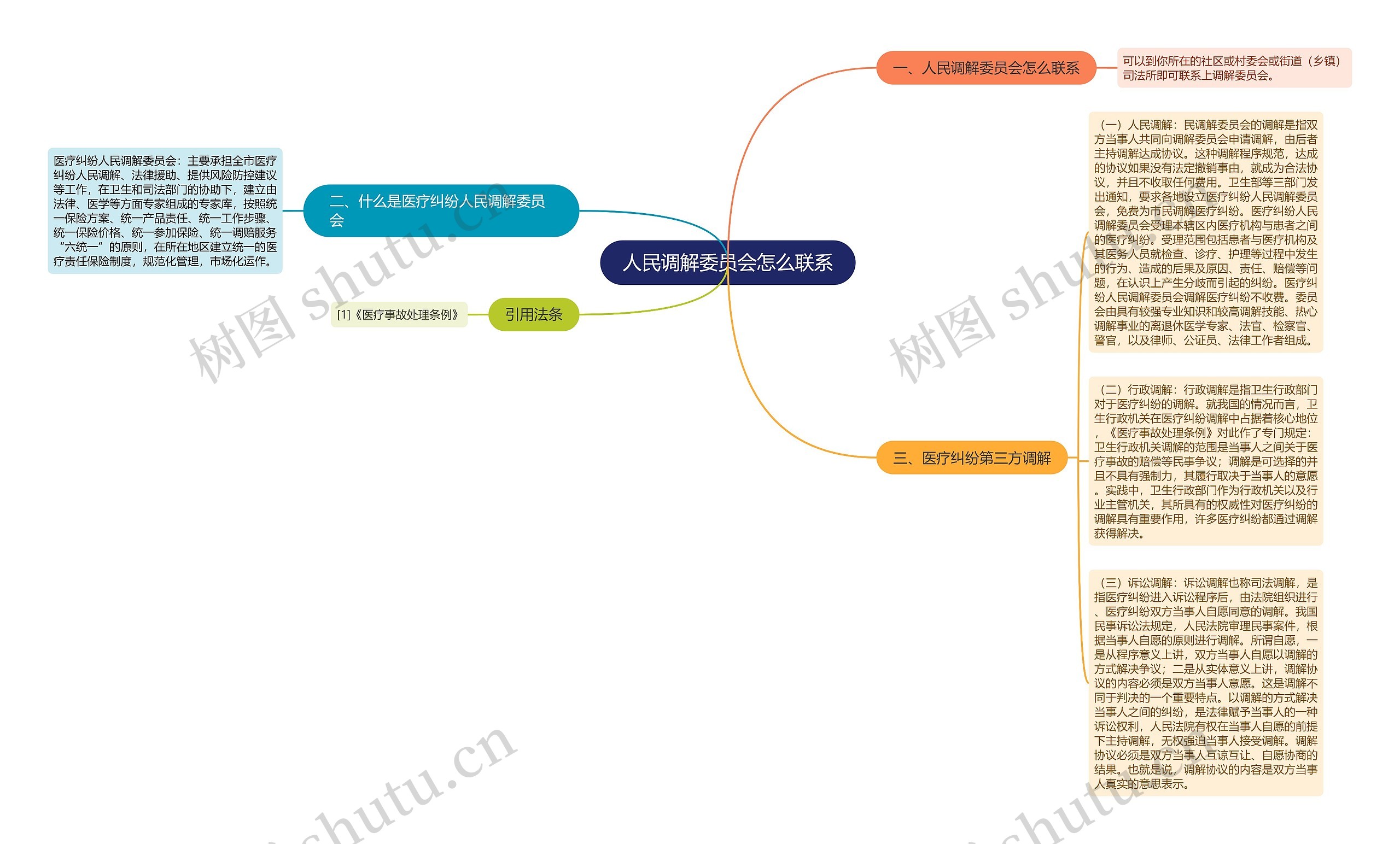 人民调解委员会怎么联系思维导图