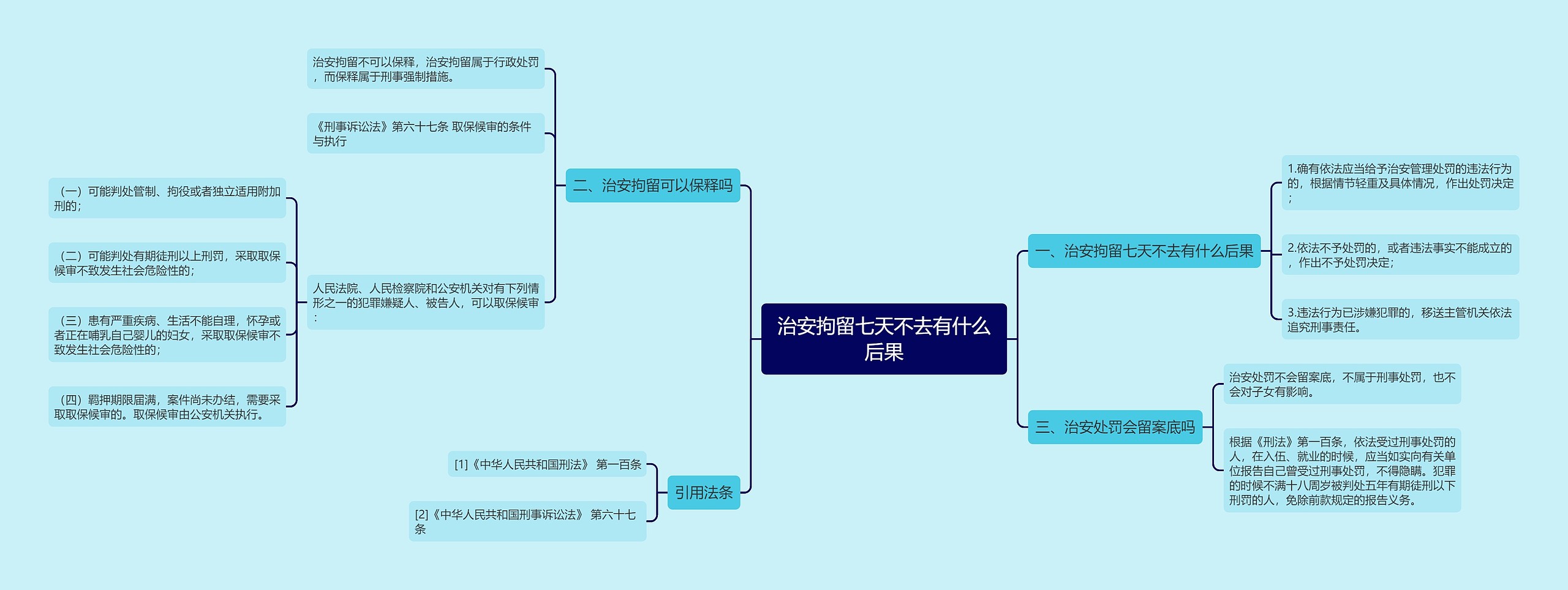 治安拘留七天不去有什么后果