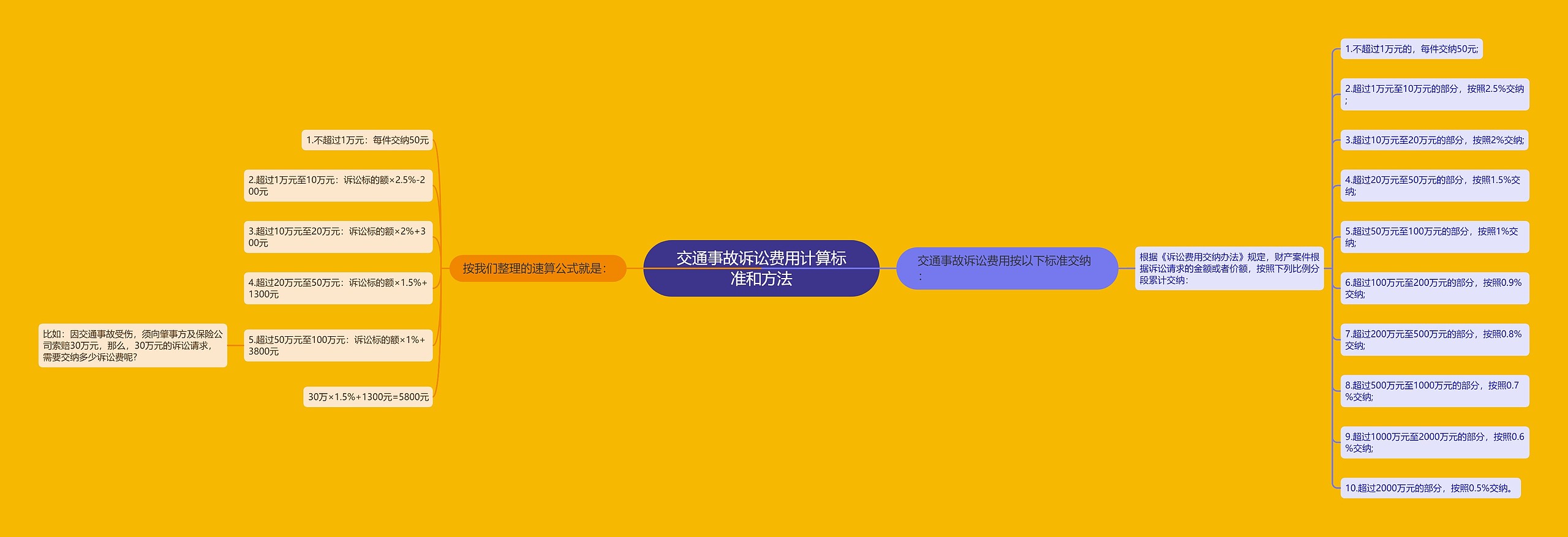 交通事故诉讼费用计算标准和方法
