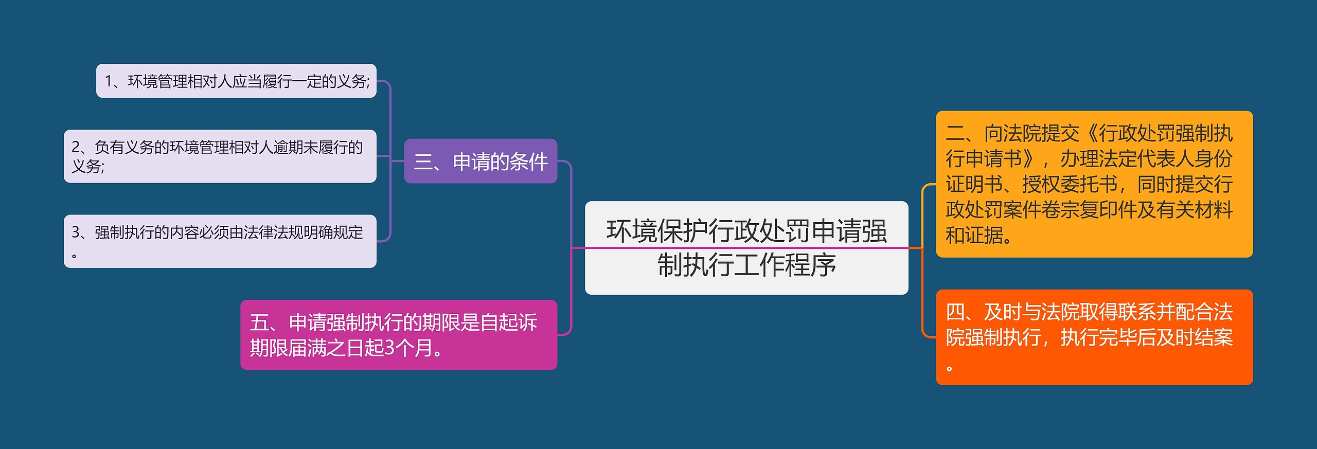 环境保护行政处罚申请强制执行工作程序思维导图