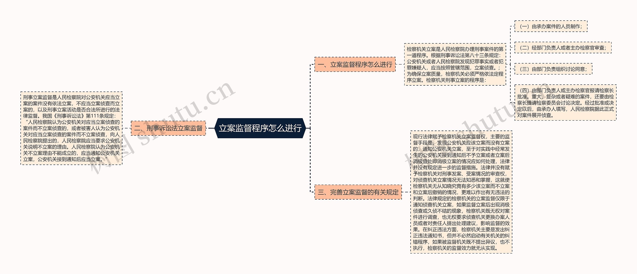 立案监督程序怎么进行思维导图