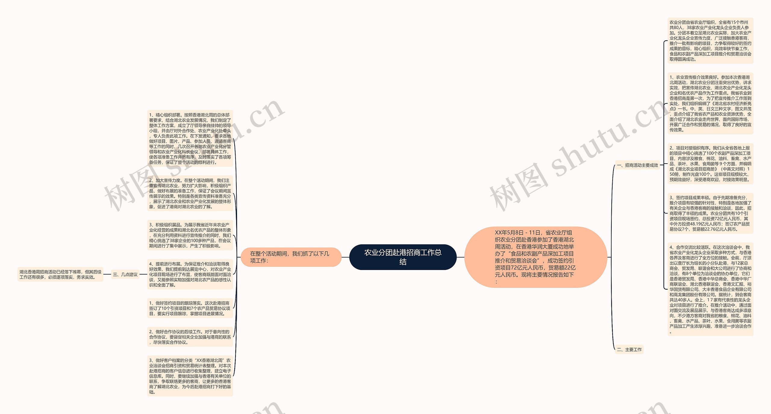 农业分团赴港招商工作总结思维导图