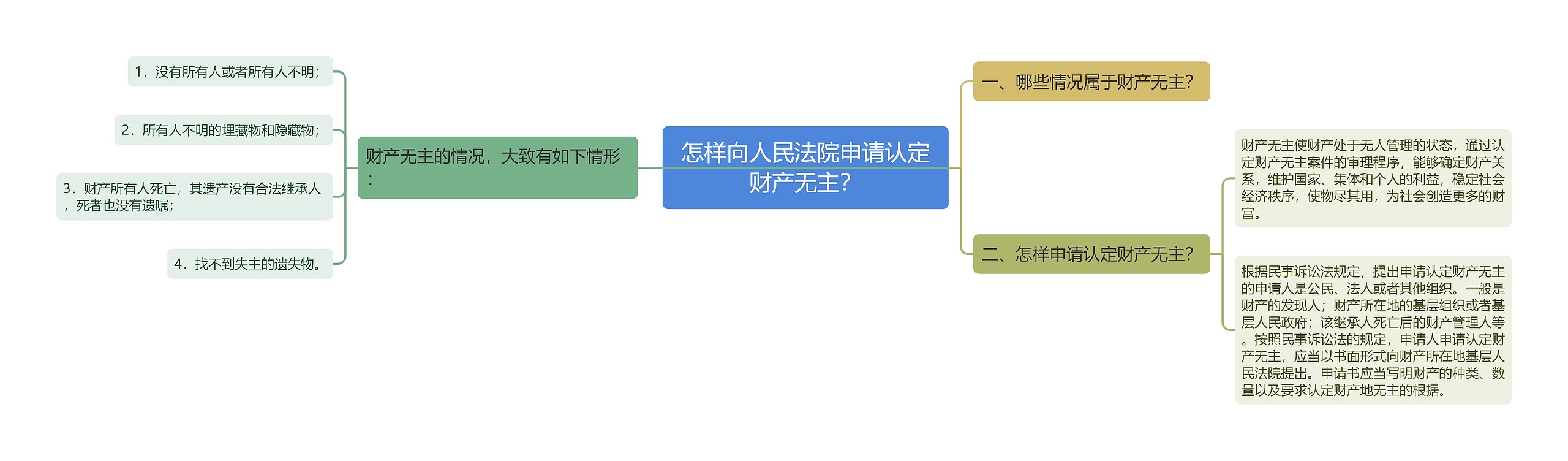 怎样向人民法院申请认定财产无主？