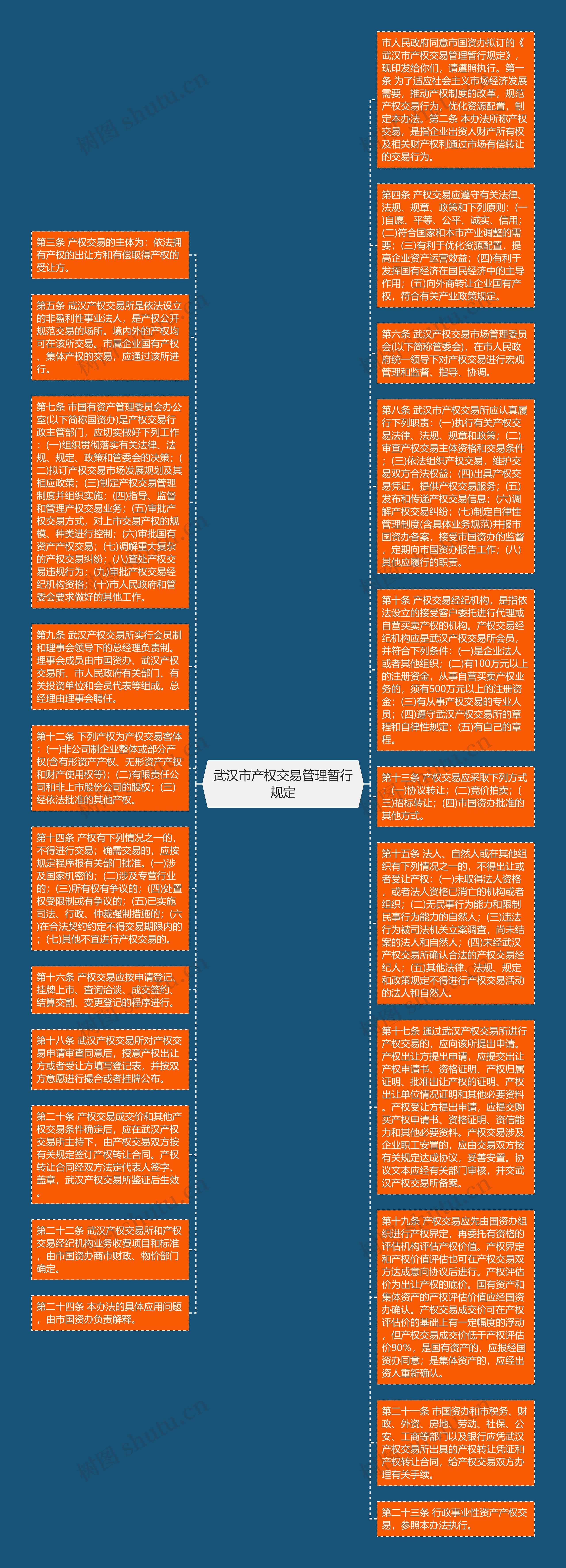 武汉市产权交易管理暂行规定思维导图