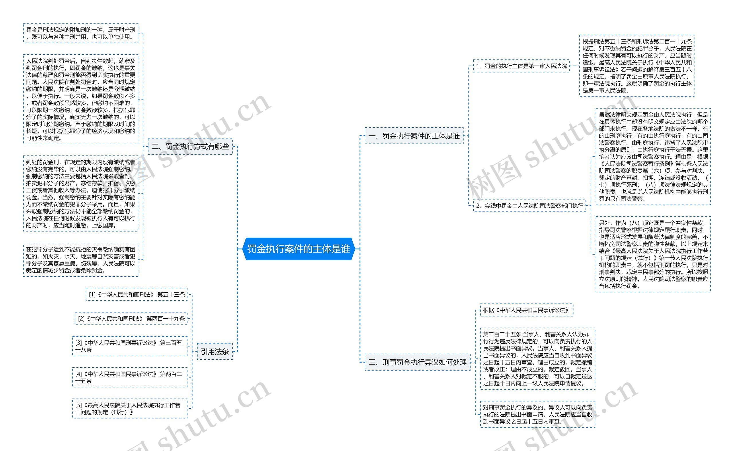 罚金执行案件的主体是谁思维导图