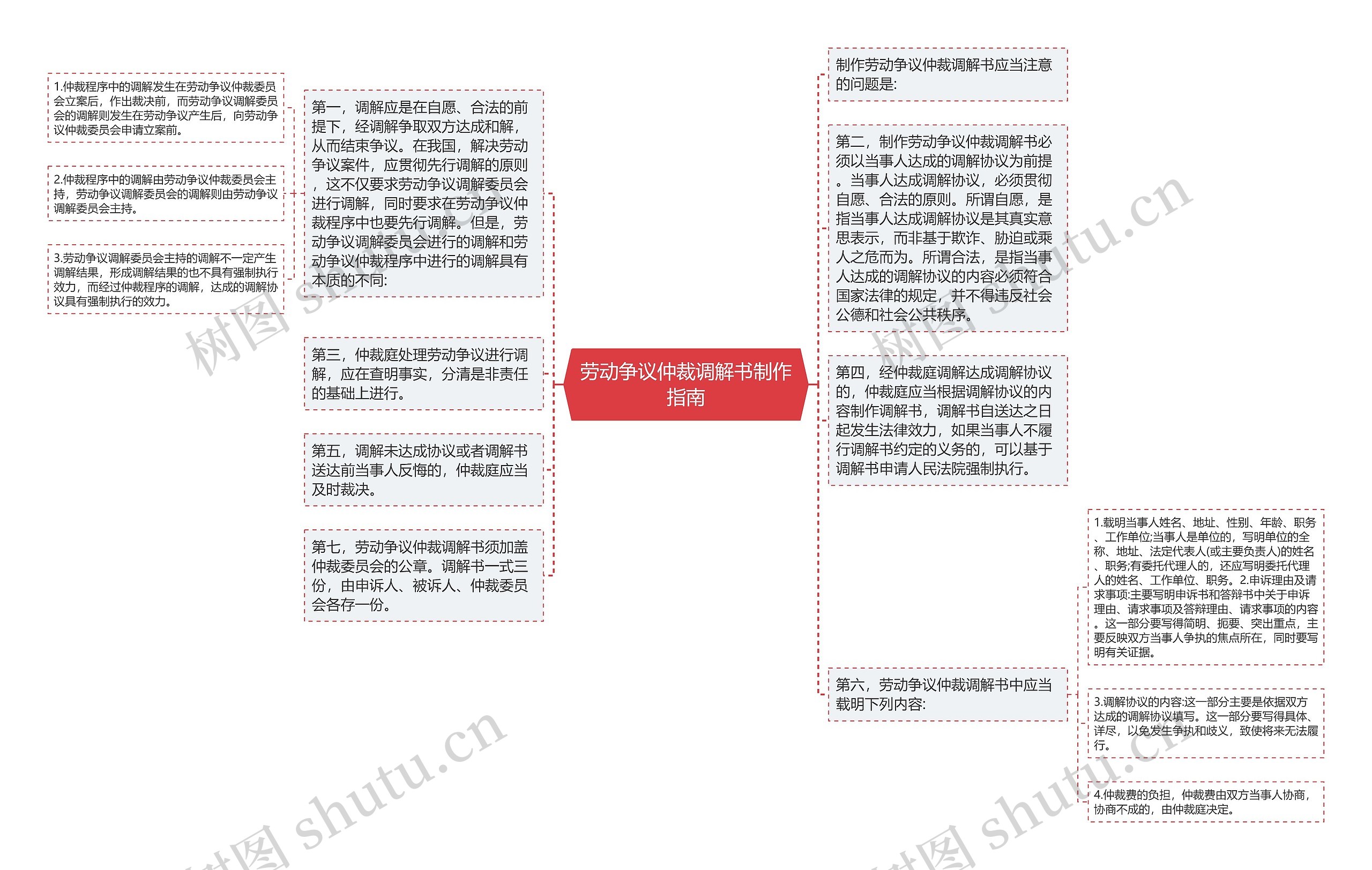 劳动争议仲裁调解书制作指南思维导图