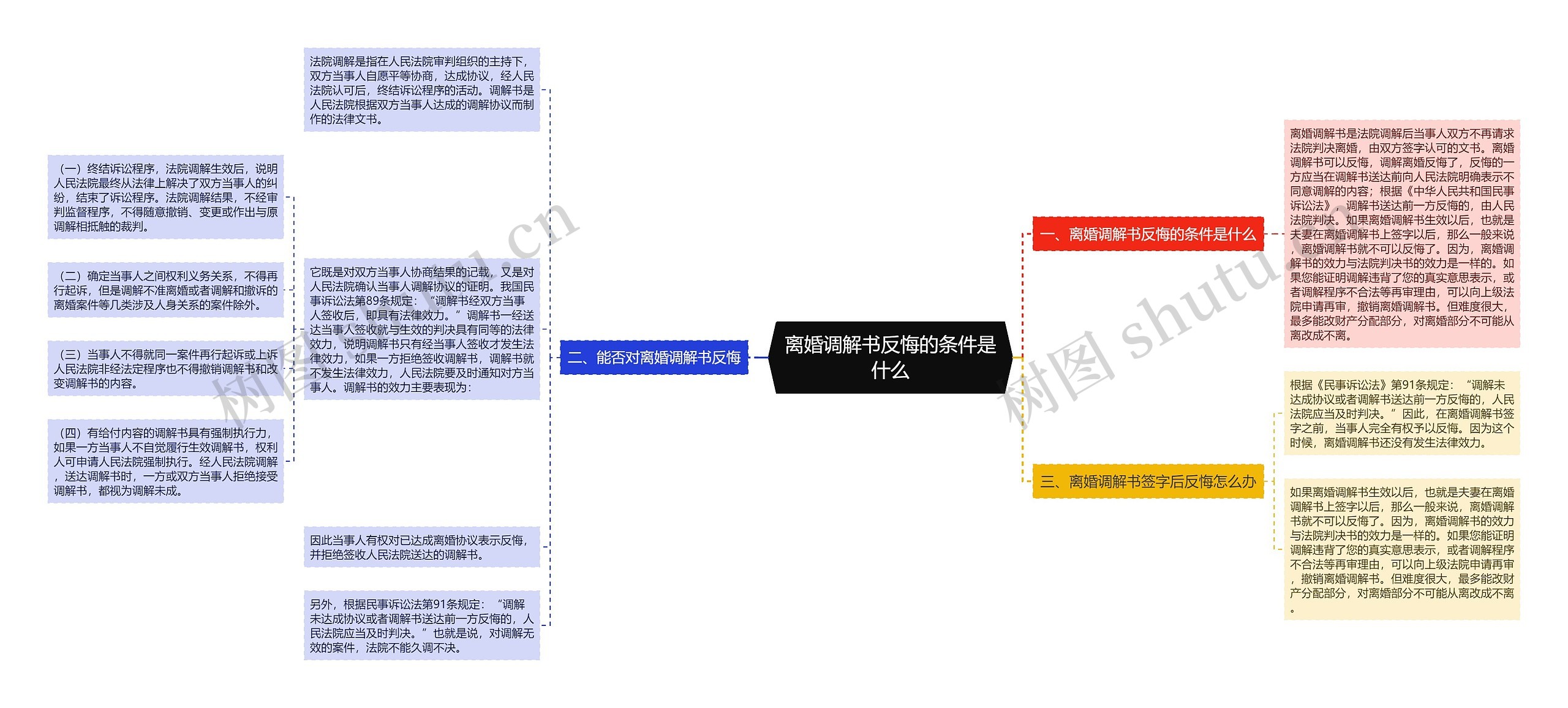 离婚调解书反悔的条件是什么