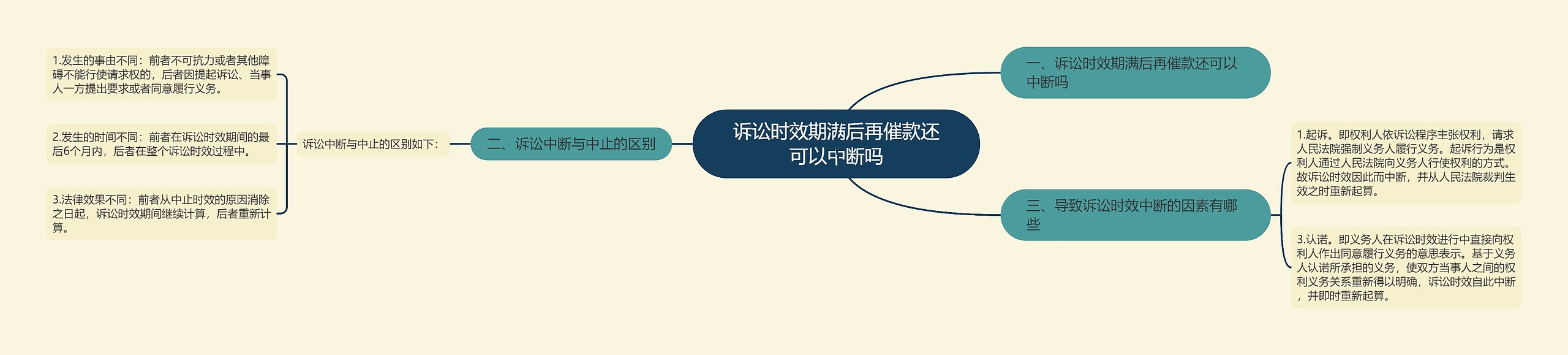 诉讼时效期满后再催款还可以中断吗