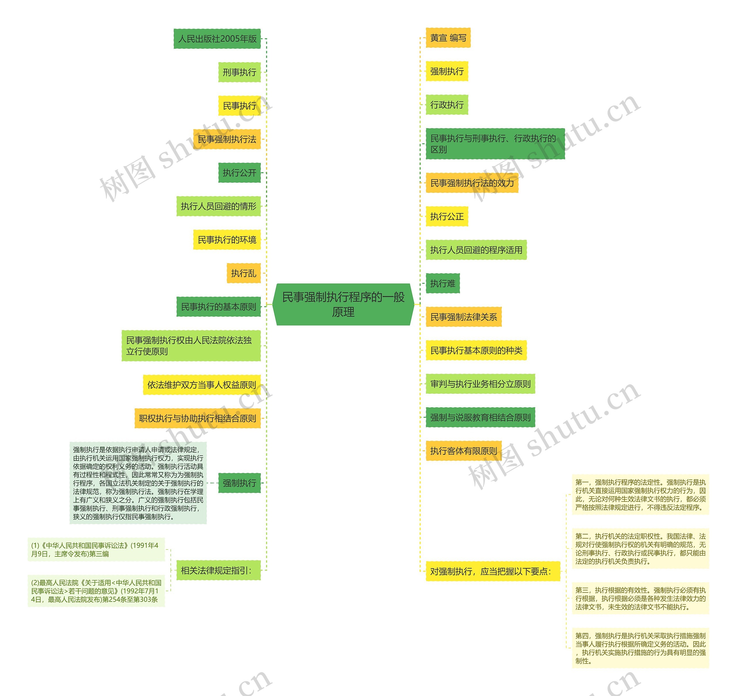 民事强制执行程序的一般原理思维导图