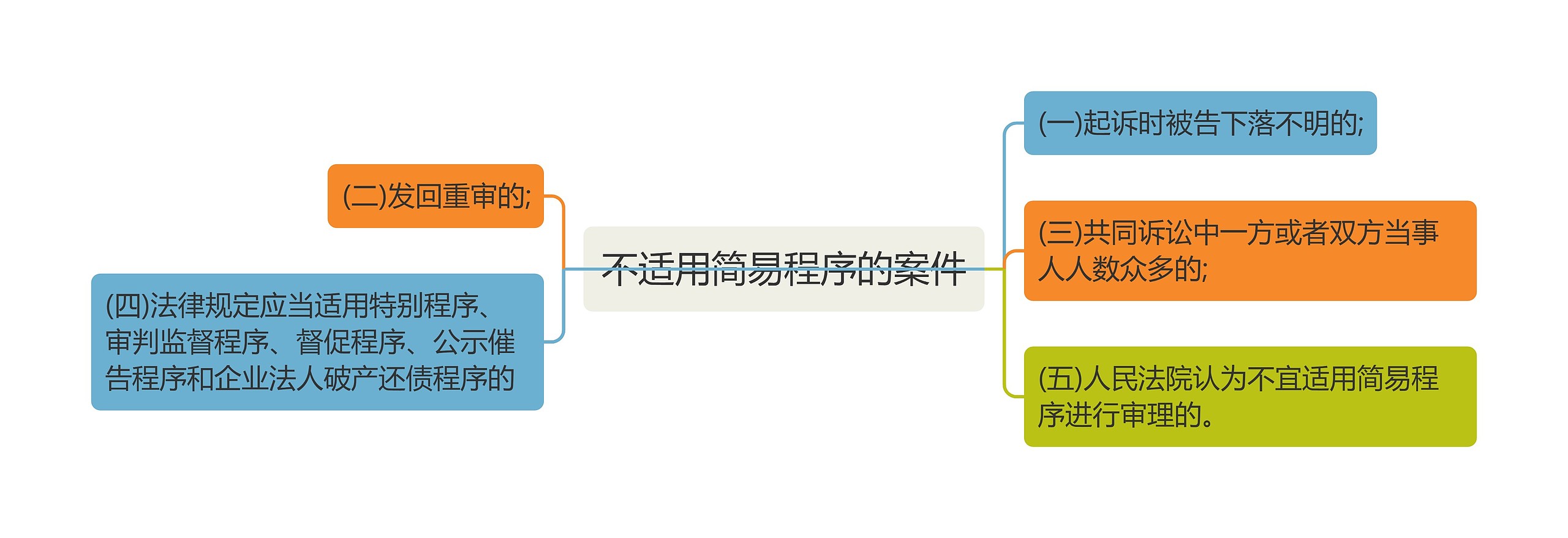 不适用简易程序的案件思维导图